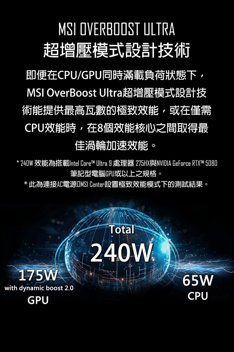 MSI OVERBOOST ULTRA超增壓模式設計技術即便在CPU/GPU同時滿載負荷狀態下,MSI OverBoost Ultra超增壓模式設計技術能提供最高瓦數的極致效能,或在僅需CPU效能時,在8個效能核心之間取得最佳渦輪加速效能。240W 效能為搭載Intel Core™ Ultra 9 處理器 275HX與NVIDIA GeForce RTXT™ 5080筆記型電腦GPU或以上之規格。為連接AC電源 Center設置極致效能模式下的測試結果。175Wwith dynamic boost 2.0GPUTotal240W65WCPU