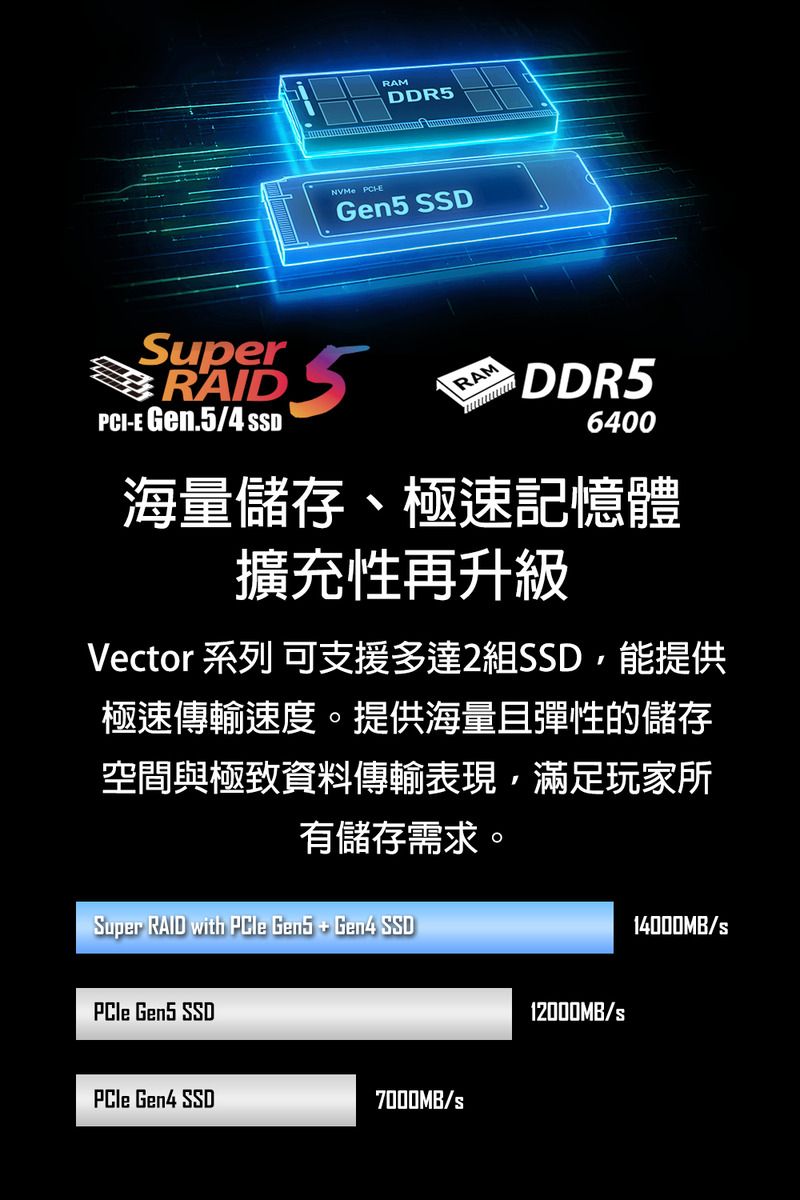 RAMDDRNVMe PCHE SuperRAID 5PCI-E Gen.5/4 SSDRAMDDR56400海量儲存、極速記憶體擴充性再升級Vector 系列 可支援多達2組SSD能提供極速傳輸速度。提供海量且彈性的儲存空間與極致資料傳輸表現,滿足玩家所有儲存需求。Super RAID with PCle Gen5 + Gen4 SSD14000MB/s Gen5 SSD Gen4 SSD7000MB/s12000MB/s