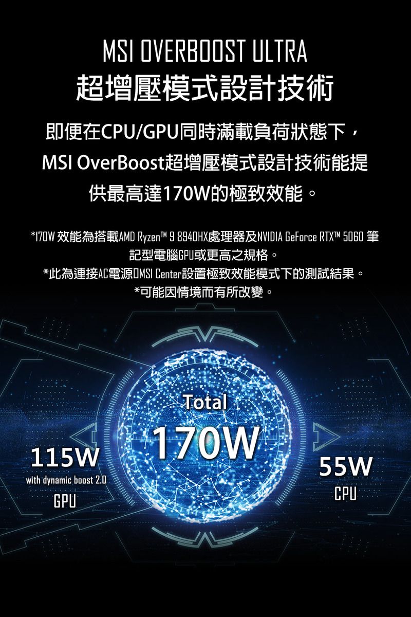MSI OVERBOOST ULTRA超增壓模式設計技術即便在CPU/同時滿載負荷狀態下,MSI OverBoost超增壓模式設計技術能提供最高達170W的極致效能。*170W 效能為搭載AMD Ryzen™ 9 8940HX處理器及NVIDIA GeForce RTX™ 5060 筆記型電腦GPU或更高之規格。*此為連接AC電源 Center設置極致效能模式下的測試結果。*可能因情境而有所改變。115Wwith dynamic boost 2.0GPUTotal170W55WCPU