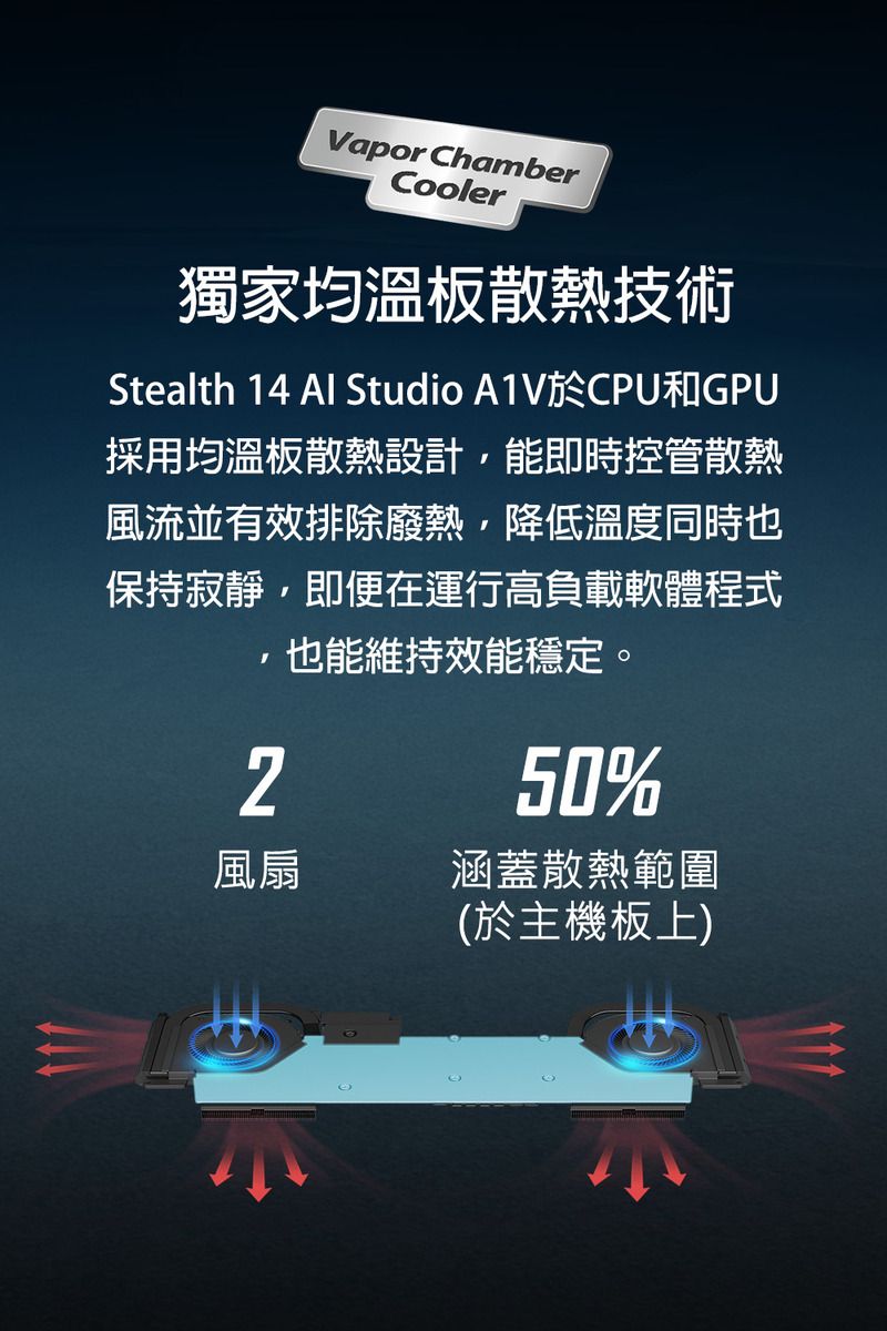 Vapor ChamberCooler獨家均溫板散熱技術Stealth 14  Studio A1V於CPU和GPU採用均溫板散熱設計能即時控管散熱風流並有效排除廢熱降低溫度同時也保持寂靜,即便在運行高負載軟體程式,也能維持效能穩定。風扇50%涵蓋散熱範圍(於主機板上)