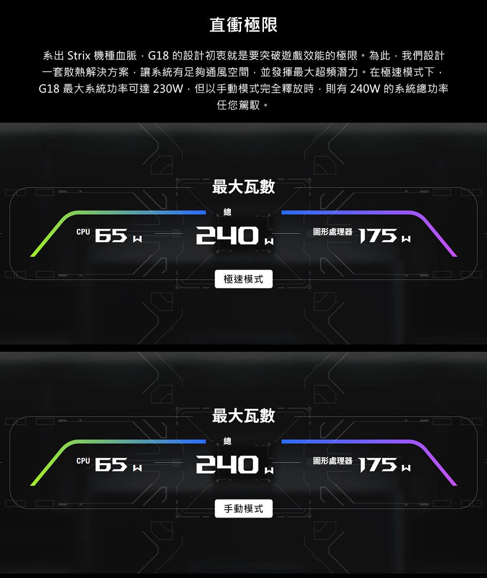 直衝極限系出 Strix 機種血脈G18 的設計初衷就是要突破遊戲效能的極限。為此,我們設計一套散熱解決方案,讓系統有足夠通風空間,並發揮最大超頻潛力。在極速模式下,G18 最大系統功率可達230W,但以手動模式完全釋放時,則有240W的系統總功率任您駕馭。最大瓦數總CPU240圖形處理器 極速模式最大瓦數總CPU 65 240圖形處理器175手動模式