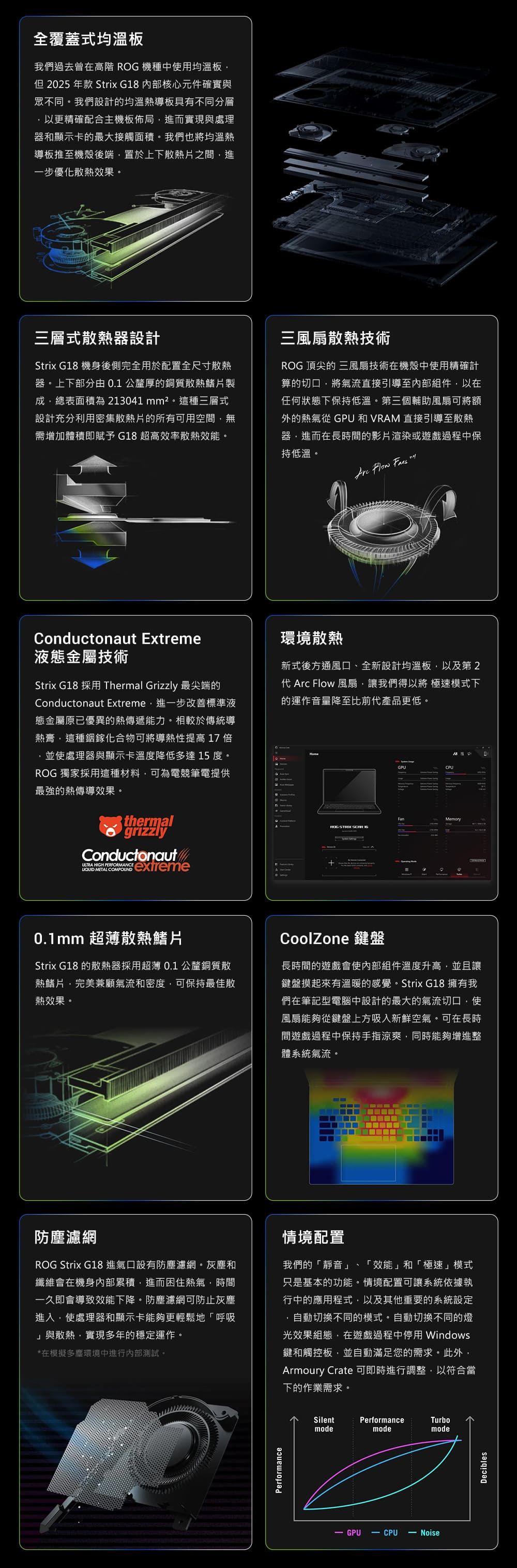 全覆蓋式均溫板我們過去曾在高階  機種中使用均溫板但 2025 年款 Strix G18 內部核心元件確實與眾不同。我們設計的均溫熱導板具有不同分層以更精確配合主機板佈局進而實現與處理器和顯示卡的最大接觸面積。我們也將均溫熱導板推至機殼後端置於上下散熱片之間進一步優化散熱效果。三層式散熱器設計Strix G18 機身後側完全用於配置全尺寸散熱器。上下部分由 0.1 公釐厚的銅質散熱鰭片製成總表面積為213041 mm²。這種三層式設計充分利用密集散熱片的所有可用空間無需增加體積即賦予 G18 超高效率散熱效能。三風扇散熱技術ROG 頂尖的 三風扇技術在機殼中使用精確計算的切口將氣流直接引導至內部組件,以在任何狀態下保持低溫。第三個輔助風扇可將額外的熱氣從 GPU 和 VRAM 直接引導至散熱器,進而在長時間的影片渲染或遊戲過程中保持低溫。  Conductonaut Extreme液態金屬技術Strix G18 採用 Thermal Grizzly 最尖端的Conductonaut Extreme,進一步改善標準液態金屬原已優異的熱傳遞能力。相較於傳統導熱膏,這種銦鎵化合物可將導熱性提高17倍並使處理器與顯示卡溫度降低多達15度。ROG 獨家採用這種材料,可為電競筆電提供最強的熱傳導效果。thermalgrizzlyConductonautULTRA HIGH PERFORMANCE METAL  環境散熱新式後方通風口、全新設計均溫板,以及第2 Arc Flow 風扇,讓我們得以將 極速模式下的運作音量降至比前代產品更低。CPUFanROG  0.1mm 超薄散熱鰭片Strix G18 的散熱器採用超薄0.1公釐銅質散熱鰭片,完美兼顧氣流和密度,可保持最佳散熱效果。CoolZone 鍵盤長時間的遊戲會使內部組件溫度升高,並且讓鍵盤摸起來有溫暖的感覺。Strix G18 擁有我們在筆記型電腦中設計的最大的氣流切口,使風扇能夠從鍵盤上方吸入新鮮空氣。可在長時間遊戲過程中保持手指涼爽,同時能夠增進整體系統氣流。防塵濾網ROG Strix G18 進氣口設有防塵濾網。灰塵和纖維會在機身內部累積,進而困住熱氣,時間一久即會導致效能下降。防塵濾網可防止灰塵進入,使處理器和顯示卡能夠更輕鬆地「呼吸與散熱,實現多年的穩定運作。*在模擬多塵環境中進行內部測試。情境配置我們的「靜音」 「效能」和「極速」模式只是基本的功能。情境配置可讓系統依據執行中的應用程式,以及其他重要的系統設定,自動切換不同的模式。自動切換不同的燈光效果組態,在遊戲過程中停用 Windows鍵和觸控板,並自動滿足您的需求。此外,Armoury Crate 可即時進行調整,以符合當下的作業需求。PerformanceSilentmodePerformancemodeTurbomode GPU- CPU - NoiseDecibles