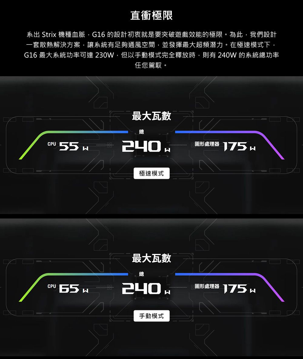 直衝極限系出 Strix 機種血脈G16 的設計初衷就是要突破遊戲效能的極限。為此,我們設計一套散熱解決方案,讓系統有足夠通風空間,並發揮最大超頻潛力。在極速模式下,G16 最大系統功率可達230W,但以手動模式完全釋放時,則有240W的系統總功率任您駕馭。最大瓦數總CPU240圖形處理器 極速模式最大瓦數總CPU 65 240圖形處理器175手動模式