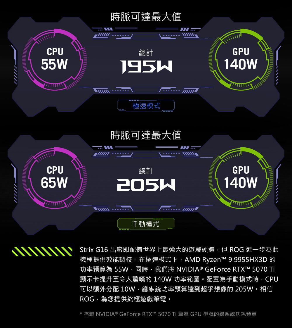 CPU55WCPU65W時脈可達最大值總計極速模式時脈可達最大值總計GPU140WGPU140W手動模式Strix G16 出廠即配備世界上最強大的遊戲硬體但ROG 進一步為此機種提供效能調校。在極速模式下AMD Ryzen™ 99955HX3D的功率預算為55W,同時,我們 NVIDIA® GeForce RTX™ 5070 顯示卡提升至令人驚嘆的 140W 功率範圍。配置為手動模式時,CPU可以額外分配 10W,總系統功率預算達到超乎想像的205W。相信ROG,為您提供終極遊戲筆電。* 搭載 NVIDIA® GeForce RTX™ 5070 Ti 筆電 GPU 型號的總系統功耗預算