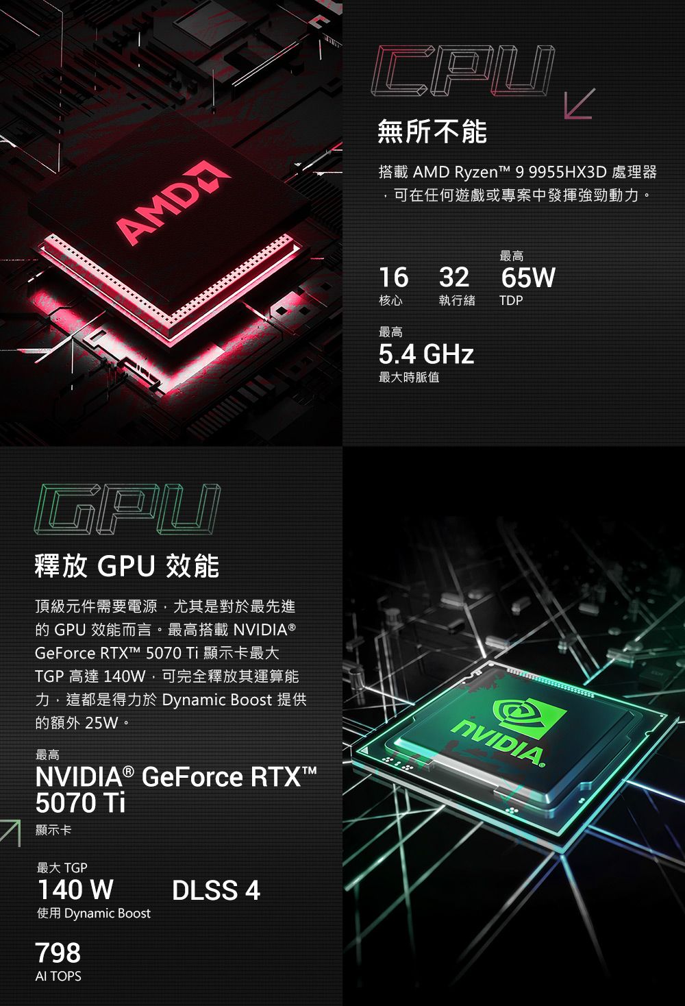 無所不能搭載 AMD Ryzen 99955HX3D 處理器可在任何遊戲或專案中發揮強勁動力。16 32最高65W核心執行緒TDP最高54 GHz最大時脈值GPU釋放 GPU 效能頂級元件需要電源尤其是對於最先進 GPU 效能而言。最高搭載NVIDIA ®GeForce RTXT 5070 Ti 顯示卡最大TGP 高達 140W可完全釋放其運算能力,這都是得力於 Dynamic Boost 提供的額外25W。最高NVIDIA® GeForce RTX™5070 Ti顯示卡最大 TGPNVIDIA.140 WDLSS 4使用 Dynamic Boost798 TOPS