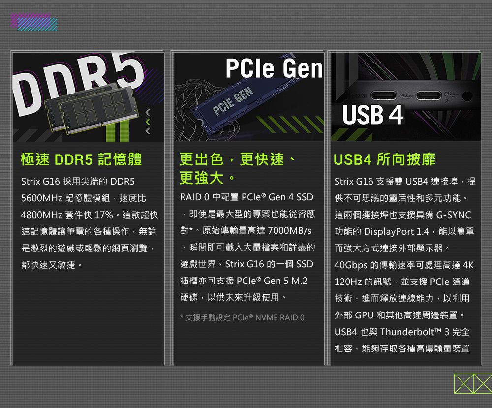 GenPCIE GEN極速 DDR5 記憶體更出色更快速、更強大。Strix G16 採用尖端的 DDR5 記憶體模組速度比48MHz 套件快17%。這款超快速記憶體讓筆電的各種操作無論是激烈的遊戲或輕鬆的網頁瀏覽都快速又敏捷。RAID 0 中配置 PCle® Gen4 SSD,即使是最大型的專案也能從容應對*。原始傳輸量高達 7000MB/s,瞬間即可載入大量檔案和詳盡的遊戲世界。Strix G16 的一個SSD插槽亦可支援 PCIe ® Gen 5 M.2硬碟,以供未來升級使用。* 支援手動設定 PCIe NVME RAID 04040USB 4 USB4 所向披靡Strix G16 支援雙USB4 連接埠,提供不可思議的靈活性和多元功能。這兩個連接埠也支援具備G-SYNC功能的 DisplayPort 1.4,能以簡單而強大方式連接外部顯示器。40Gbps 的傳輸速率可處理高達4K120Hz 的訊號,並支援PCle 通道技術,進而釋放連線能力,以利用外部 GPU 和其他高速周邊裝置。USB4 也與 Thunderbolt™ 3 完全相容,能夠存取各種高傳輸量裝置