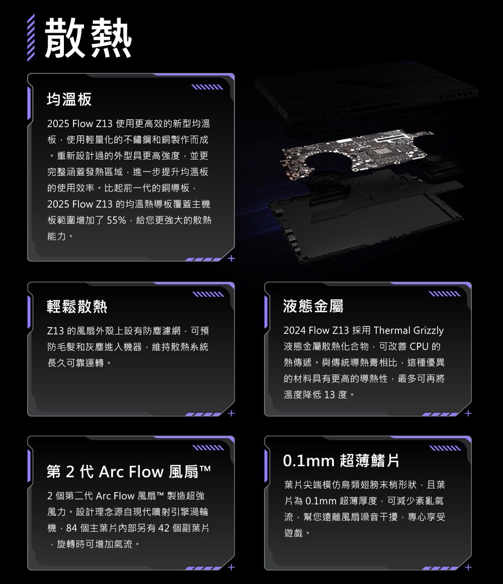 散熱均溫板2025 Flow Z13 使用更高效的新型均溫板使用輕量化的不鏽鋼和銅製作而成重新設計過的外型具更高強度並更完整涵蓋發熱區域進一步提升均溫板的使用效率。比起前一代的銅導板2025 Flow Z13 的均溫熱導板覆蓋主機板範圍增加了55%,給您更強大的散熱能力。輕鬆散熱Z13 的風扇外殼上設有防塵濾網,可預防毛髮和灰塵進入機器,維持散熱系統長久可靠運轉。液態金屬2024 Flow Z13 採用 Thermal Grizzly液態金屬散熱化合物,可改善CPU 的熱傳遞。與傳統導熱膏相比,這種優異的材料具有更高的導熱性,最多可再將溫度降低 13 度。第2代 Arc Flow 風扇T™2 個第二代 Arc Flow 風扇™ 製造超強風力。設計理念源自現代噴射引擎渦輪機,84 個主葉另有42個副葉片旋轉時可增加氣流。0.1mm 超薄鰭片葉片尖端模仿鳥類翅膀末梢形狀,且葉片 0.1mm 超薄厚度,可減少紊亂氣流幫您遠離風扇噪音干擾,專心享受遊戲。+