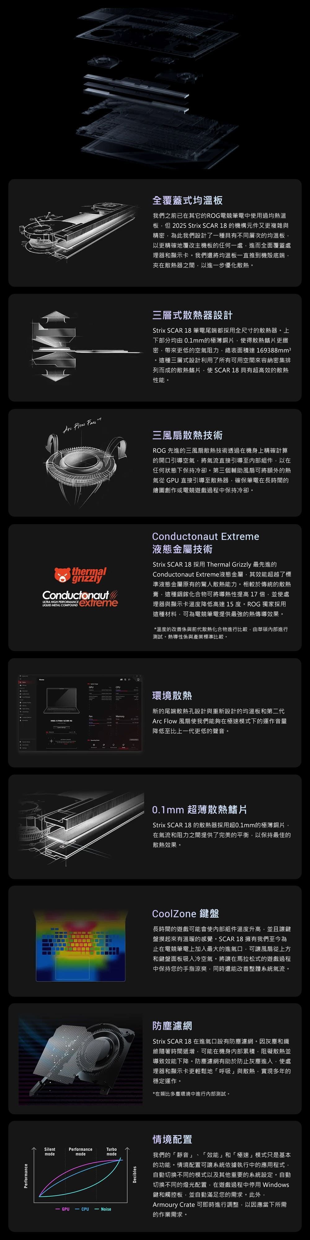 PerformanceSilentmodePerformancemodeTurbomode PU CPU- Noise全覆蓋式均溫板我們之前已在其它的電競筆電中使用過均熱溫板但 2025 Strix SCAR 18 的機構元件又更複雜與精密為此我們設計了一種具有不同層次的均溫板以更精確地覆改主機板的任何一處進而全面覆蓋處理器和顯示卡。我們還將均溫板一直推到機殼底端夾在散熱器之間以進一步優化散熱。三層式散熱器設計Strix SCAR 18 筆電尾端都採用全尺寸的散熱器。上下部分均由 0.1mm的極薄銅片使得散熱鰭片更緻密,帶來更低的空氣阻力,總表面積達169388mm。這種三層式設計利用了所有可用空間來容納密集排列而成的散熱鰭片,使SCAR 18具有超高效的散熱性能。   三風扇散熱技術ROG 先進的三風扇散熱技術透過在機身上精確計算的開口引導空氣,將氣流直接引導至組件,以在任何狀態下保持冷卻。第三個輔助風扇可將額外的熱氣從 GPU 直接引導至散熱器,確保筆電在長時間的繪圖創作或電競遊戲過程中保持冷卻。thermalgrizzlyConductonautULTRA HIGH PERFORMANCE METAL COMPOUNDextremeConductonaut Extreme液態金屬技術Strix SCAR 18 採用 Thermal Grizzly 最先進的Conductonaut Extreme液態金屬,其效能超越了標準液態金屬原有的驚人散熱能力。相較於傳統的散熱膏,這種銦鎵化合物可將導熱性提高 17 倍,並使處理器與顯示卡溫度降低高達15 度。ROG 獨家採用這種材料,可為電競筆電提供最強的熱傳導效果。*溫度的改善係與前代散熱化合物進行比較,由華碩內部進行測試。熱導性係與產業標準比較。CPU環境散熱新的尾端散熱孔設計與重新設計的均溫板和第二代FanMemoryROG  GArc Flow 風扇使我們能夠在極速模式下的運作音量降低至比上一代更低的聲音。Decibles0.1mm 超薄散熱鰭片Strix SCAR 18 的散熱器採用超0.1mm的極薄銅片,在氣流和阻力之間提供了完美的平衡,以保持最佳的散熱效果。CoolZone 鍵盤長時間的遊戲可能會使內部組件溫度升高,並且讓鍵盤摸起來有溫暖的感覺。SCAR 18 擁有我們至今為止在電競筆電上加入最大的進氣口,可讓風扇從上方和鍵盤面板吸入冷空氣。將讓在馬拉松式的遊戲過程中保持您的手指涼爽,同時還能改善整體系統氣流。防塵濾網Strix SCAR 18在進氣口設有防塵濾網。因灰塵和纖維隨著時間遞增,可能在機身內部累積,阻礙散熱並導致效能下降。防塵濾網有助於防止灰塵進入,使處理器和顯示卡更輕鬆地「呼吸」與散熱,實現多年的穩定運作。*在類比多塵環境中進行內部測試。情境配置我們的「靜音」、「效能」和「極速」模式只是基本的功能。情境配置可讓系統依據執行中的應用程式,自動切換不同的模式以及其他重要的系統設定。自動切換不同的燈光配置,在遊戲過程中停用 Windows鍵和觸控板,並自動滿足您的需求。此外,Armoury Crate 可即時進行調整,以因應當下所需的作業需求。