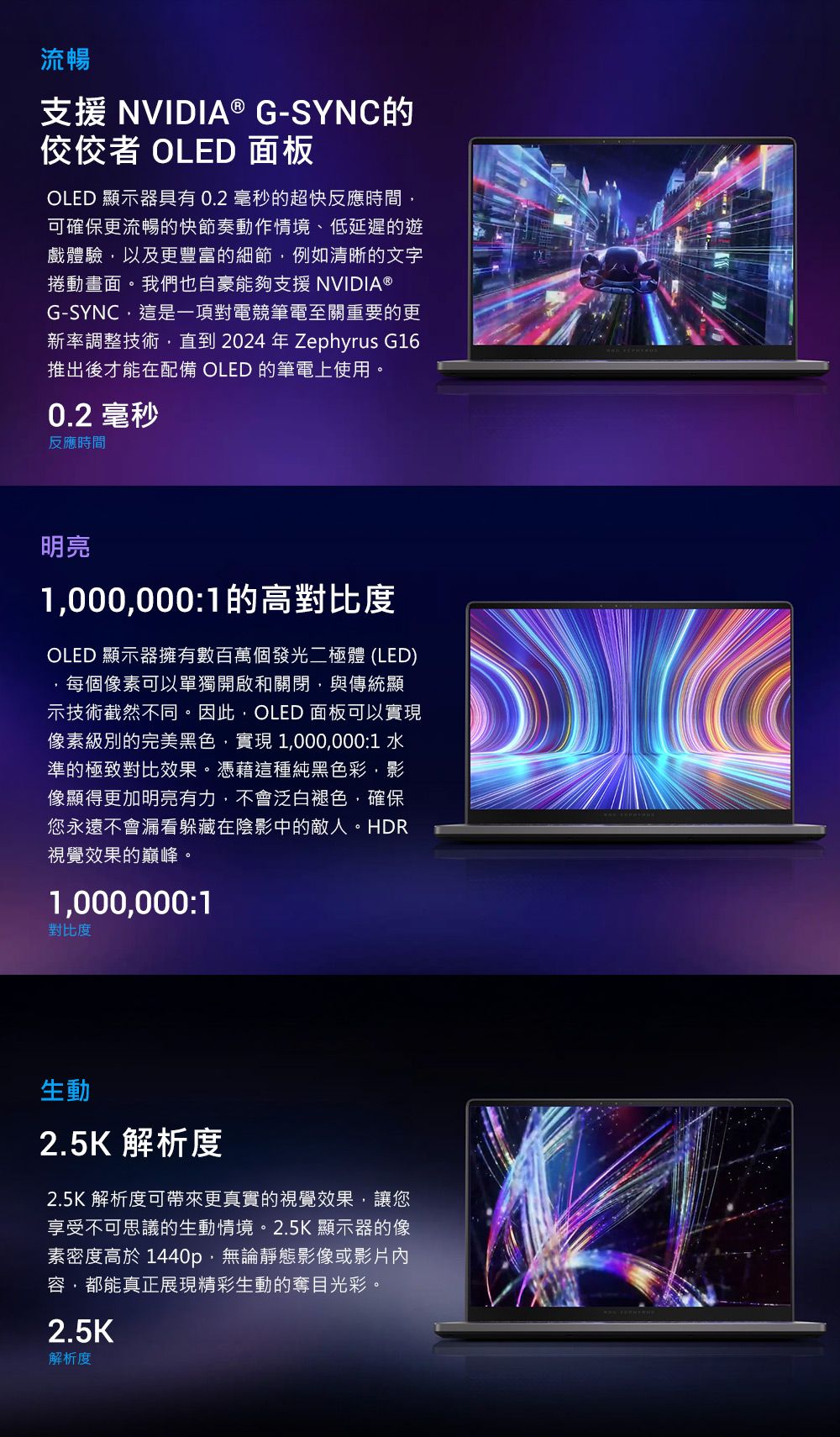 流暢支援 NVIDIA® G-SYNC的佼佼者 OLED 面板OLED 顯示器具有0.2 毫秒的超快反應時間可確保更流暢的快節奏動作情境、低延遲的遊戲體驗以及更豐富的細節例如清晰的文字捲動畫面。我們也自豪能夠支援 NVIDIA ®G-SYNC這是一項對電競筆電至關重要的更新率調整技術,直到 2024 年 Zephyrus G16推出後才能在配備 OLED 的筆電上使用。0.2 毫秒反應時間明亮1,000,000:1的高對比度OLED 顯示器擁有數百萬個發光二極體(LED)每個像素可以單獨開啟關閉,與傳統顯示技術截然不同。因此,OLED 面板可以實現像素級別的完美黑色,實現 1,000,000:1 水準的極致對比效果。憑藉這種純黑色彩,影像顯得更加明亮有力,不會泛白褪色,確保您永遠不會漏看躲藏在陰影中的敵人。HDR視覺效果的巔峰。1,000,000:1對比度生動2.5K 解析度2.5K 解析度可帶來更真實的視覺效果,讓您享受不可思議的生動情境。2.5K 顯示器的像素密度高於 1440p,無論靜態影像或影片容都能真正展現精彩生動的奪目光彩。2.5K解析度