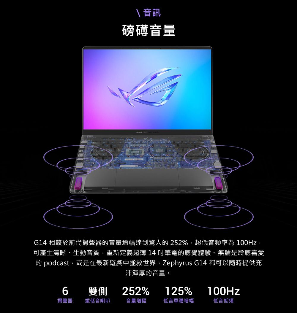 音訊磅礡音量  G14 相較於前代揚聲器音量增幅達到驚人的252%超低音頻率為 100Hz,可產生清晰、生動音質,重新定義超薄 14吋筆電的聽覺體驗。無論是聆聽喜愛的 podcast,或是在最新遊戲中拯救世界,Zephyrus G14 都可以隨時提供充沛渾厚的音量。6揚聲器雙側252%125%100Hz重低音喇叭音量增幅低音單體增幅低音低頻