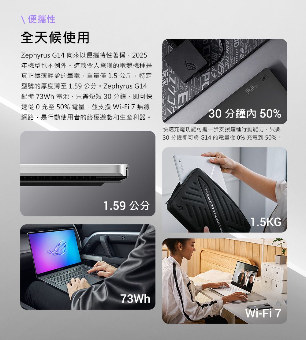 便攜性全天候使用Zephyrus G14 向來以便攜特性著稱2025年機型也不例外。這款令人驚嘆的電競機種是真正纖薄輕盈的筆電重量僅1.5公斤,特定型號的厚度薄至 1.59公分。Zephyrus G14配備 73Wh 電池,只需短短30分鐘,即可快速從0充至50%電量,並支援Wi-Fi7無線網路,是行動使用者的終極遊戲和生產利器。30分鐘50%快速充電功能可進一步支援這種行動能力,只要30 分鐘即可將 G14 的電量從0% 充電到50%。1.59公分 FOR THOSE 1.5KG®73WhWi-Fi 7