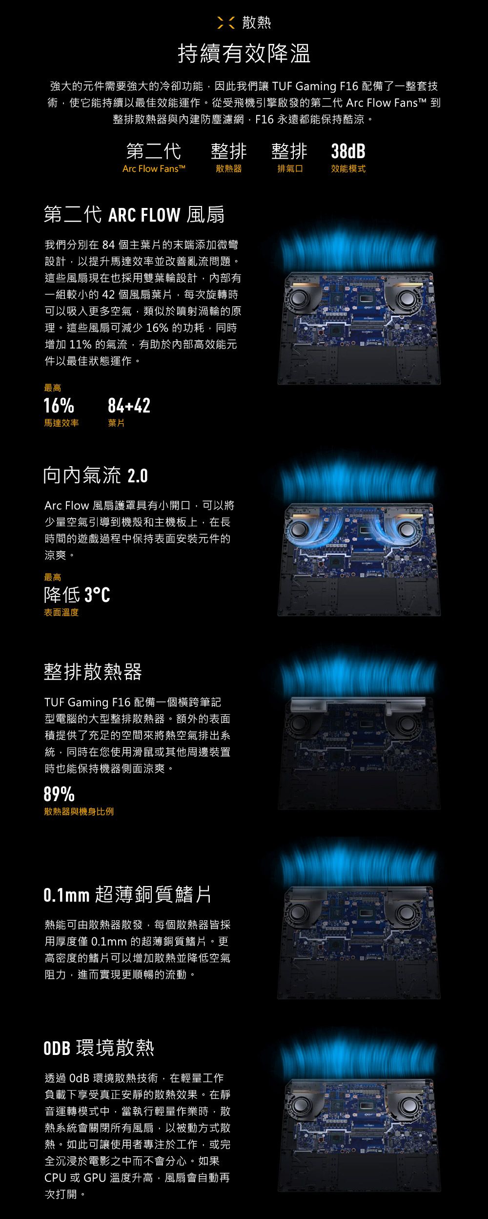 散熱持續有效降溫強大的元件需要強大的冷卻功能,因此我們讓 TUF Gaming F16 配備了一整套技術,使它能持續以最佳效能運作。從受飛機引擎啟發的第二代  Flow Fanst 到整排散熱器與內建防塵濾網,F16永遠都能保持酷涼。第二代整排整排38dBArc Flow Fans散熱器排氣口效能模式第二代 ARC FLW 風扇我們分別在 84個主葉片的末端添加微彎設計,以提升馬達效率並改善亂流問題。這些風扇現在也採用雙葉輪設計,內部有一組較小的42 個風扇葉片,每次旋轉時可以吸入更多空氣,類似於噴射渦輪的原理。這些風扇可減少16% 的功耗,同時增加 11% 的氣流,有助於內部高效能元件以最佳狀態運作。最高16%84+42馬達效率葉片氣流 2.0Arc Flow 風扇護罩具有小開口,可以將少量空氣引導到機殼和主機板上,在長時間的遊戲過程中保持表面安裝元件的涼爽。最高降低 3表面溫度整排散熱器TUF Gaming F16 配備一個橫跨筆記型電腦的大型整排散熱器。額外的表面積提供了充足的空間來將熱空氣排出系統,同時在您使用滑鼠或其他周邊裝置時也能保持機器側面涼爽。89%散熱器與機身比例0.1mm 超薄銅質鰭片熱能可由散熱器散發,每個散熱器皆採用厚度 0.1mm 的超薄銅質鰭片。更高密度的鰭片可以增加散熱並降低空氣阻力,進而實現更順暢的流動。 環境散熱透過  環境散熱技術,在輕量工作負載下享受真正安靜的散熱效果。在靜音運轉模式中,當執行輕量作業時,散熱系統會關閉所有風扇,以被動方式散熱。如此可讓使用者專注於工作,或完全沉浸於電影之中而不會分心。如果CPU 或GPU 溫度升高,風扇會自動再次打開。O