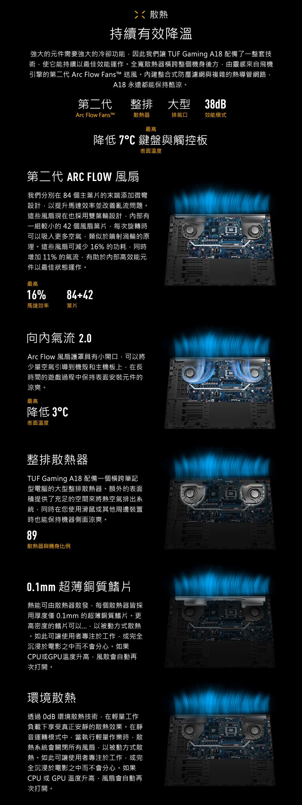散熱持續有效降溫強大的元件需要強大的冷卻功能因此我們讓 TUF Gaming A18 配備了一整套技術使它能持續以最佳效能運作全寬散熱器橫跨整個機身後方,由靈感來自飛機引擎的第二代 Arc Flow Fanst 送風。內建整合式防塵濾網與複雜的熱導管網路,A18 永遠都能保持酷涼。第二代整排大型38dBArc Flow Fans散熱器排氣口效能模式最高降低7鍵盤與觸控板第二代 ARC FLOW 風扇表面溫度我們分別在 84 個主葉片的末端添加微彎設計,以提升馬達效率並改善亂流問題。這些風扇現在也採用雙葉輪設計,內部有一組較小的 42 個風扇葉片,每次旋轉時可以吸入更多空氣,類似於噴射渦輪的原理。這些風扇可減少16% 的功耗,同時增加 11% 的氣流,有助於內部高效能元件以最佳狀態運作。最高16%84+42馬達效率葉片氣流 2.0Arc Flow 風扇護罩具有小開口,可以將少量空氣引導到機殼和主機板上,在長時間的遊戲過程中保持表面安裝元件的涼爽。最高降低 表面溫度整排散熱器TUF Gaming A18 配備一個橫跨筆記型電腦的大型整排散熱器。額外的表面積提供了充足的空間來將熱空氣排出系統,同時在您使用滑鼠或其他周邊裝置時也能保持機器側面涼爽。89散熱器與機身比例0.1mm 超薄銅質鰭片熱能可由散熱器散發,每個散熱器皆採用厚度僅0.1mm 的超薄銅質鰭片。更高密度的鰭片可以,以被動方式散熱。,如此可讓使用者專注於工作,或完全沉浸於電影之中而不會分心。如果CPU或GPU溫度升高,風散會自動再次打開。環境散熱透過OdB 環境散熱技術,在輕量工作負載下享受真正安靜的散熱效果。在靜音運轉模式中,當執行輕量作業時,散熱系統會關閉所有風扇,以被動方式散熱。如此可讓使用者專注於工作,或完全沉浸於電影之中而不會分心。如果CPU 或 GPU 溫度升高,風扇會自動再次打開。