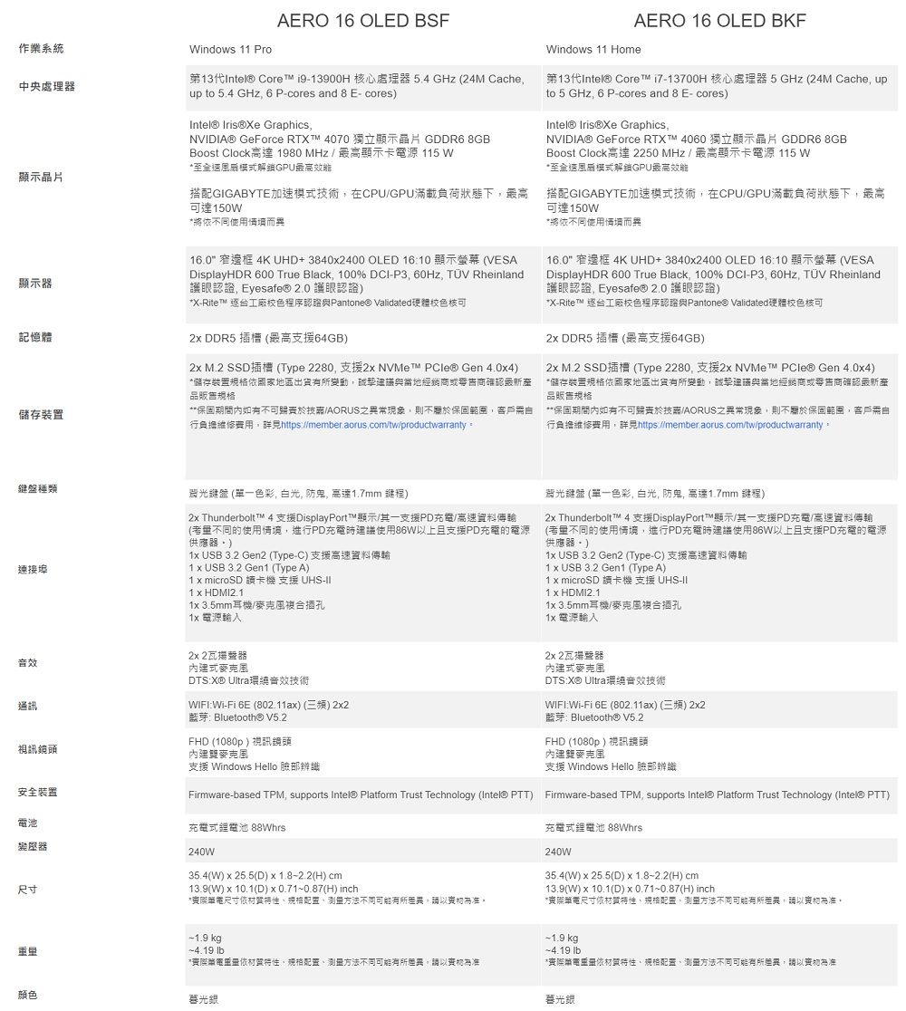 作業系統中央處器顯示晶片顯示器記憶體儲存裝置indows ProAERO 16 OLED BSF第13代Intel® Core i9-13900H 核心處理器54 24M Cacheup to 5.4 6 P-cores and 8 E-coresIntel® Iris®Xe GraphicsNVIDIA® GeForce RTXT™ 4070 獨立顯示晶片 GDDR6 8GBBoost Clock高達 1980 MHz最高顯示卡源 115 *至模式GPU最高搭配GIGABYTE加速模式術在CPUGPU滿載負荷狀態下最高可達150W*將使用16.0 窄邊框 4K UHD+38402400 OLED 16:10 顯示螢幕(VESADisplayHDR 600 True Black, 100% DCI-P3,60Hz, TÜV Rheinland護眼, Eyesafe® 護眼認證*X-Rite™ 台工廠校色程序認證Pantone® Validated硬體校色核可 DDR5 (最高支援64GB)2 M.2 插槽 (Type 2280,支援2 NVMe™ PCle® Gen 4.04)*儲存裝置國家地區變動,與當地經銷商或零售商確認最新品販售**保固期間內如有/AORUS之常現象,則不保固範圍,客戶需由行負擔維修費用,詳見https://member.aorus.com/tw/productwarrantyAERO 16 OLED BKFWindows 11 Home第13代Intel® Core™ i7-13700H 核心處理器5GHz(24M Cache, upto 5 GHz, 6 P-cores and 8 E-cores)Intel® Iris®Xe Graphics.NVIDIA® GeForce RTXT™ 4060 獨立顯示晶片 GDDR6 8GBBoost Clock高達2250MHz/最高顯示卡源 115 W*至風模式解鎖GPU最高效能搭配GIGABYTE加速模式技術,在CPU/GPU滿載負荷狀態下,最高可達150W*將依使用情境而異16.0 窄邊框 4K UHD+3840x2400 OLED 16:10 顯示螢幕(VESADisplayHDR 600 True Black, 100% DCI-P3, 60Hz, TÜV Rheinland護眼認證, Eyesafe® 2.0 護眼認證)*X-Rite™ 逐台工廠校色程序認證與Pantone® Validated硬體校色核可2x DDR5 插槽 (最高支援64GB)2x M.2 SSD插槽 (Type 2280,支援2x NVMe™ PCle® Gen 4.0x4)*儲存裝置依國家地區出貨變動,誠摯建議與當地經銷商或零售商確認最新品販售規格**保固期間內如有不可技/AORUS之異常現象,則不保固範圍,客戶需行負擔維修費用,詳見https://member.aorus.com/tw/productwarranty盤種類連接埠音效通訊背光 (單一色彩,白光,防鬼,高達1.7mm 程)2x Thunderbolt™ 4 支援DisplayPort™顯示/其一支援PD充/高速料傳輸(的使用情境,進行PD充電建議使用86W上且支援PD充電的電源供應器) USB Gen2 (Type-C) 支援高速資料傳輸1 x USB 3.2 Gen1 (Type A)1 x microSD 讀卡機 支援 UHS-1 x HDMI2.11x 3.5mm耳機/合插孔1x 電源輸入2x 2瓦揚聲器內建式DTS:X® Ultra環繞音效技術WIFI:Wi-Fi 6E (802.11ax) (三)2x2藍芽: Bluetooth® V5.2FHD (1080p)視訊鏡視訊鏡頭內建安全裝置電池尺寸支援 Windows Hello 臉部辨識背光 (單一色彩,白光, 防鬼,高達1.7mm 鍵程)2x Thunderbolt™ 4 支援DisplayPort™顯示/其一支援PD充電/高速資料傳輸(不同的使用情境,進行PD充電時建議使用86W上且支援PD充電的電源供應器)1x USB 3.2 Gen2 (Type-C) 支援高速資料傳輸1 x USB 3.2 Gen1 (Type A)1 x microSD 讀卡機 支援 UHS-II1 x HDMI2.11x 3.5mm耳機/麥克風插孔1x 電源輸入2x 2瓦揚聲器內建式麥克風DTS:X® Ultra環繞音效技術WIFI:Wi-Fi 6E (802.11ax) (三) 2x2藍芽:Bluetooth® V5.2FHD (1080p)視訊鏡頭內麥克風支援 Windows Hello 臉部辨識Firmware-based TPM, supports Intel® Platform Trust Technology (Intel® PTT) Firmware-based TPM, supports Intel® Platform Trust Technology (Intel® PTT)充電式鋰電池 88Whrs240W35.4(W)25.5(D) x 2.2(H) cm)13.9(W) x 10.1(D) x 0.710.87(H) inch*頭電尺寸依材質規格測量方法不同理異,以充電式鋰電池 88Whrs240W35.4(W)25.5(D)1.82.2(H) cm)(13.9(W)x10.1(D)x0.71~0.87(H) inch*電尺寸依材質特性、規格、測量方法不同有所,以。 kg lb*資電依材質特性、規格、測量方法不同有所異,請以為准~1.9 kg lb*電依材質特性、規格、測量方法不同可能有所異,請以為准颜色暮光銀暮光銀