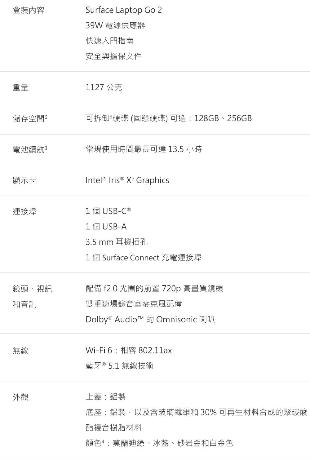 盒裝內容Surface Laptop Go 29W 電源供應器快速入門指南重量安全與擔保文件1127 公克儲存空間 可拆卸硬碟 (固態硬碟)可選:128GB、256GB電池續航3常規使用時間最長可達13.5 小時顯示卡Intel  Iris ® Xe Graphics連接埠1 個 USB-C ®1 個 USB-A3.5mm 耳機插孔1 個 Surface Connect 充電連接埠鏡頭、視訊配備 f2.0 光圈前置 720p 高畫質鏡頭和音訊無線雙重遠場錄音室麥克風配備Dolby®  的 Omnisonic 喇叭Wi-Fi6:相容 802.11ax藍牙® 5.1 無線技術外觀上蓋:鋁製底座:鋁製,以及含玻璃纖維和30% 可再生材料合成的聚碳酸酯複合樹脂材料顏色:莫蘭迪綠、冰藍、砂岩金和白金色