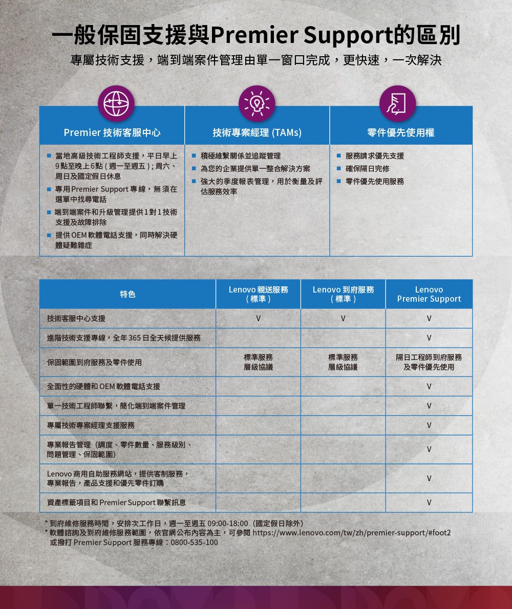 一般保固支援與Premier Support的區別專屬技術支援,端到端案件管理由單一窗口完成,更快速,一次解決Premier 技術客服中心技術專案經理(TAMs)零件優先使用權 當地高級技術工程師支援,平日早上9點至晚上6點(週一至週五);周六、周日及國定假日休息 積極維繫關係並追蹤管理  Premier Support 專線,無須在選單中找尋電話為您的企業提供單一整合解決方案強大的季度報表管理,用於衡量及評估服務效率 服務請求優先支援 確保隔日完修零件優先使用服務 端到端案件和升級管理提供1對1技術支援及故障排除提供OEM軟體電話支援,同時解決硬體疑難雜症特色Lenovo 親送服務Lenovo 到府服務Lenovo(標準)(標準)Premier Support技術客服中心支援進階技術支援專線,全年365日全天候提供服務保固範圍到府服務及零件使用標準服務層級協議標準服務層級協議隔日工程師到府服務及零件優先使用全面性的硬體和 OEM 軟體電話支援單一技術工程師聯繫,簡化端到端案件管理專屬技術專案經理支援服務專業報告管理(調度、零件數量、服務級別、問題管理、保固範圍)Lenovo 商用自助服務網站,提供客制服務,專業報告,產品支援和優先零件訂購資產標籤項目和 Premier Support 聯繫訊息* 到府維修服務時間,安排次工作日,週一至週五09:00-18:00(國定假日除外)* 軟體諮詢及到府維修服務範圍,依官網公布內容為主,可 https://www.lenovo.com/tw/zh/premier-support/#foot2或撥打 Premier Support 服務專線:0800-535-100