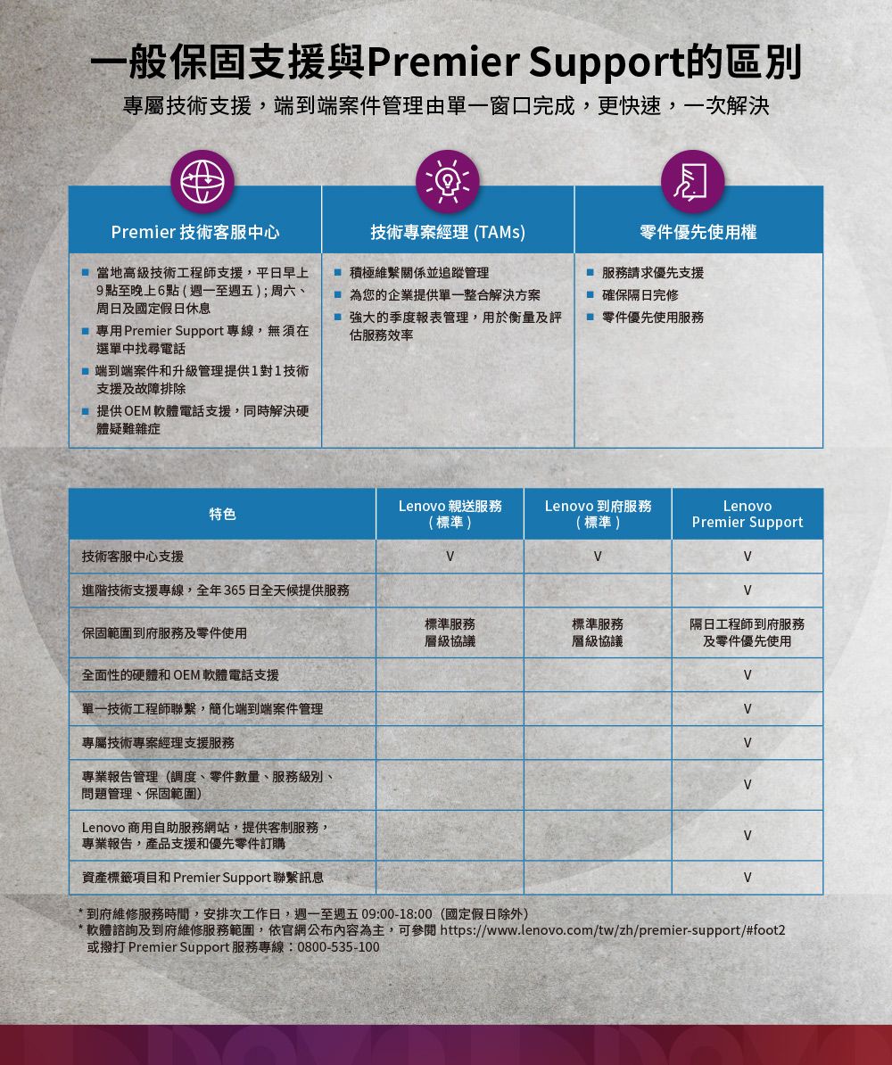 一般保固支援與Premier Support的區別專屬技術支援,端到端案件管理由單一窗口完成,更快速,一次解決Premier 技術客服中心 當地高級技術工程師支援,平日早上9點至晚上6點(週一至週五);周六、周日及國定假日休息 積極維繫關係並追蹤管理技術專案經理(TAMs)零件優先使用權 專用Premier Support專線,無須在選單中找尋電話為您的企業提供單一整合解決方案強大的季度報表管理,用於衡量及評估服務效率服務請求優先支援 確保隔日完修零件優先使用服務 端到端案件和升級管理提供1對1技術支援及故障排除提供OEM軟體電話支援,同時解決硬體疑難雜症Lenovo 親送服務Lenovo 到府服務特色(標準)技術客服中心支援(標準)LenovoPremier Support進階技術支援專線,全年365日全天候提供服務保固範圍到府服務及零件使用標準服務層級協議標準服務層級協議隔日工程師到府服務及零件優先使用全面性的硬體和 OEM 軟體電話支援單一技術工程師聯繫,簡化端到端案件管理專屬技術專案經理支援服務專業報告管理(調度、零件數量、服務級別、問題管理、保固範圍)Lenovo 商用自助服務網站,提供客制服務,專業報告,產品支援和優先零件訂購資產標籤項目和 Premier Support聯繫訊息* 到府維修服務時間,安排次工作日,週一至週五09:00-18:00(國定假日除外)* 軟體諮詢及到府維修服務範圍,依官網公布內容為主,可 https://www.lenovo.com/tw/zh/premier-support/#foot2或撥打 Premier Support 服務專線:0800-535-100