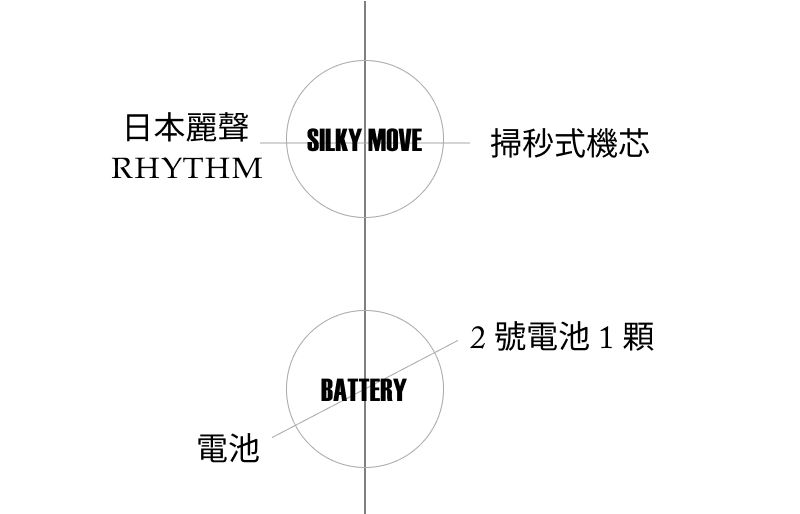 日本麗聲SILKY MOVE掃秒式機芯RHYTHM電池BATTERY2號電池1顆