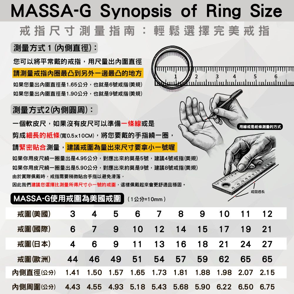MASSA-G Synopsis of Ring Size戒指尺寸測量指南:輕鬆選擇完美戒指測量方式1側直徑):您可以將平常戴的戒指,用尺量出圍直徑請測量戒指內圈最凸到另外一邊最凸的地方如果您量出內圍直徑是1.65公分,也就是6號戒指(美規)如果您量出內圍直徑是1.90公分,也就是9號戒指(美規)23456測量方式2(內側圓周):一個軟皮尺,如果沒有皮尺可以準備一條線或是剪成細長的紙條(0.5x10CM),將您要戴的手指繞一圈,請緊密貼合測量,建議戒圍為量出來尺寸要拿小一號喔如果你用皮尺繞一圈量出是4.95公分,對應出來約莫是5號,建議4號戒指(美規)如果你用皮尺繞一圈量出是5.90公分,對應出來約莫是9號,建議8號戒指(美規)由於實際佩戴時,戒指需要稍微貼合手指以避免滑落,因此我們建議您選擇比測量所得尺寸小一號的戒圍,這樣佩戴起來會更舒適且穩固。MASSA-G使用戒圍為美國 (1公分=10mm)用線或是紙條測量的方式戒圍戒圍(美國)34 56 78 9101112戒圍(國際)679101214151719 21戒圍(日本)469111316182124 27戒圍(歐洲)44464951 54 5759626565內側直徑(公分) 1.411.50 1.57 1.65 1.73 1.811.88 1.98 2.07 2.15內側周圍(公分) 4.43 4.55 4.93 5.18 5.43 5.68 5.90 6.22 6.50 6.75
