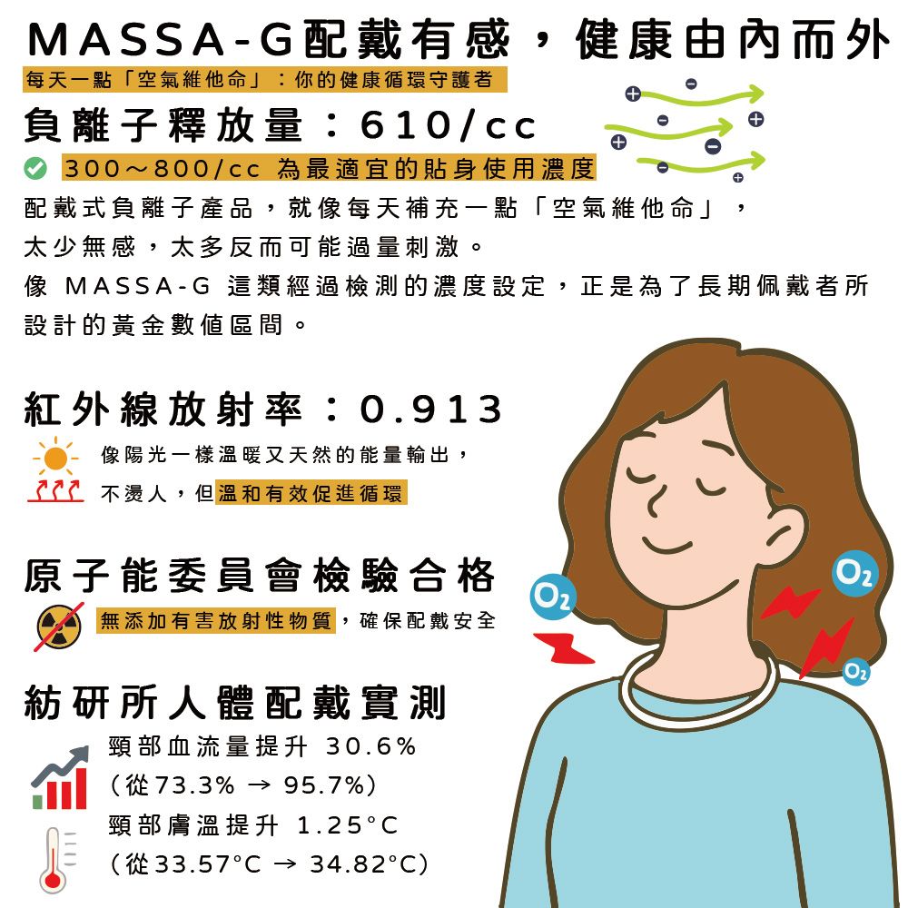 MASSA-G配戴有感健康由內而外每天一點「空氣維他命」:你的健康循環守護者負離子釋放量:610/300~800/ 為最適宜的貼身使用濃度配戴式負離子產品,就像每天補充一點「空氣維他命」太少無感,太多反而可能過量刺激。,像MASSA-G 這類經過檢測的濃度設定,正是為了長期佩戴者所設計的黃金數值區間。紅外線放射率:0.913像陽光一樣溫暖又天然的能量輸出,不燙人,但溫和有效促進循環原子能委員會檢驗合格無添加有害放射性物質,確保配戴安全紡研所人體配戴實測頸部血流量提升 30.6%73.3%95.7%)頸部膚溫提升 1.25°C(從33.57→34.82)Oz