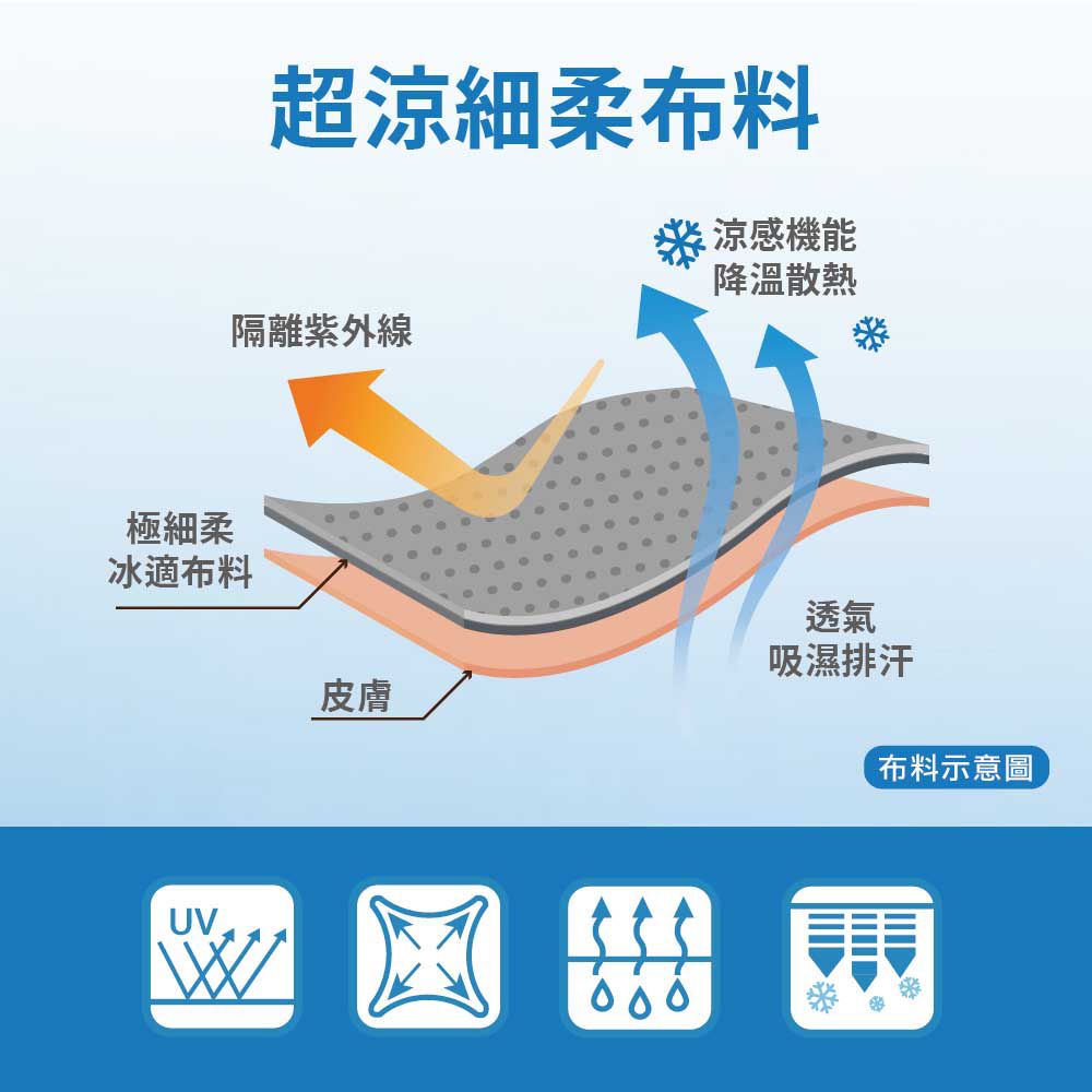 極細柔超涼細柔布料感機能降溫散熱隔離紫外線冰適布料皮膚UV透氣吸濕排汗布料示意圖