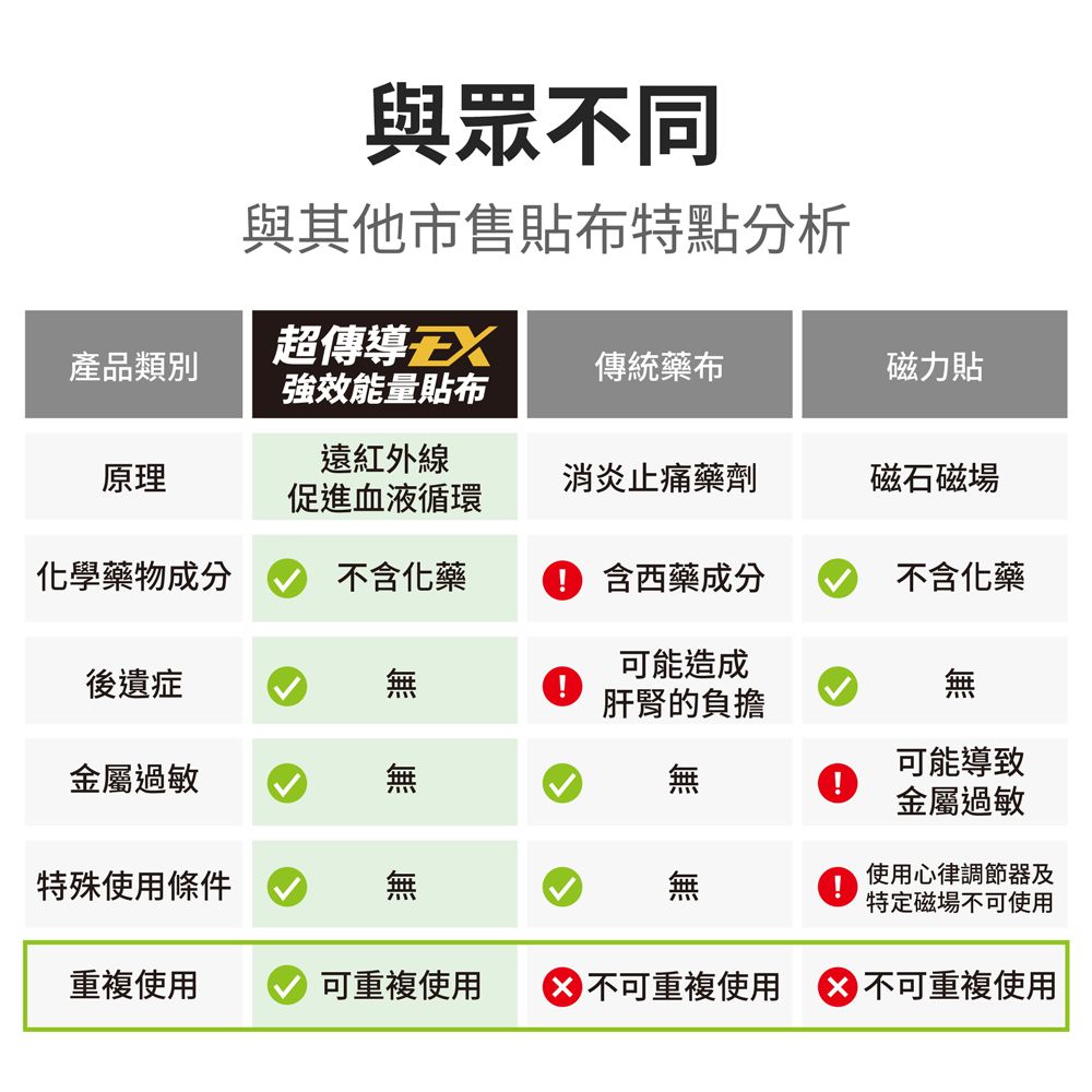 與眾不同與其他市售貼布特點分析產品類別超傳導傳統藥布磁力貼強效能量貼布遠紅外線原理消炎止痛藥劑磁石磁場促進血液循環化學藥物成分不含化藥 含西藥成分不含化藥可能造成後遺症無!無肝腎的負擔可能導致金屬過敏!金屬過敏特殊使用條件無無使用心律調節器及特定磁場不可使用重複使用可重複使用  不可重複使用不可重複使用