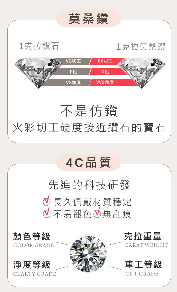 1克拉鑽石莫桑鑽1克拉莫桑鑽VG切工色EX切工D色VS净度净度不是仿鑽火彩切工硬度接近鑽石的寶石4C品質先進的科技研發 長久佩戴材質穩定 不易褪色無刮痕顏色等級COLOR GRADE克拉重量CARAT WEIGHT淨度等級CLARTY GRADE車工等級CUT GRADE