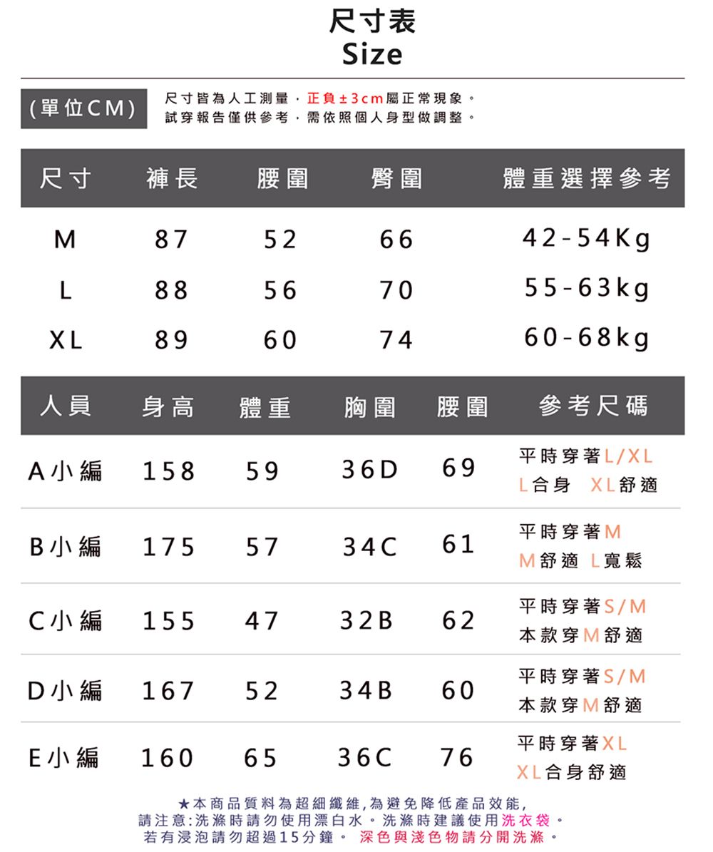 尺寸表Size(單位CM)尺寸皆為人工測量正負±3cm屬正常現象。試穿報告僅供參考,需依照個人身型做調整。尺寸褲長腰圍臀圍體重選擇參考M87526642-54Kg88567055-63kgXL89607460-68kg人員身高體重胸圍腰圍參考尺碼平時穿著L/XLA小編158 5936D69L合身 XL舒適B小編 175 5734C61平時穿著MM舒適L寬鬆C小編 1554732B62平時穿著S/M本款穿M舒適D小編1675234B60平時穿著S/M本款穿M舒適E小編1606536C76平時穿著XLXL合身舒適本商品質料為超細纖維,為避免降低產品效能,請注意:洗滌時請勿使用漂白水。洗滌時建議使用洗衣袋。若有浸泡請勿超過15分鐘。 深色與淺色請分開洗滌。