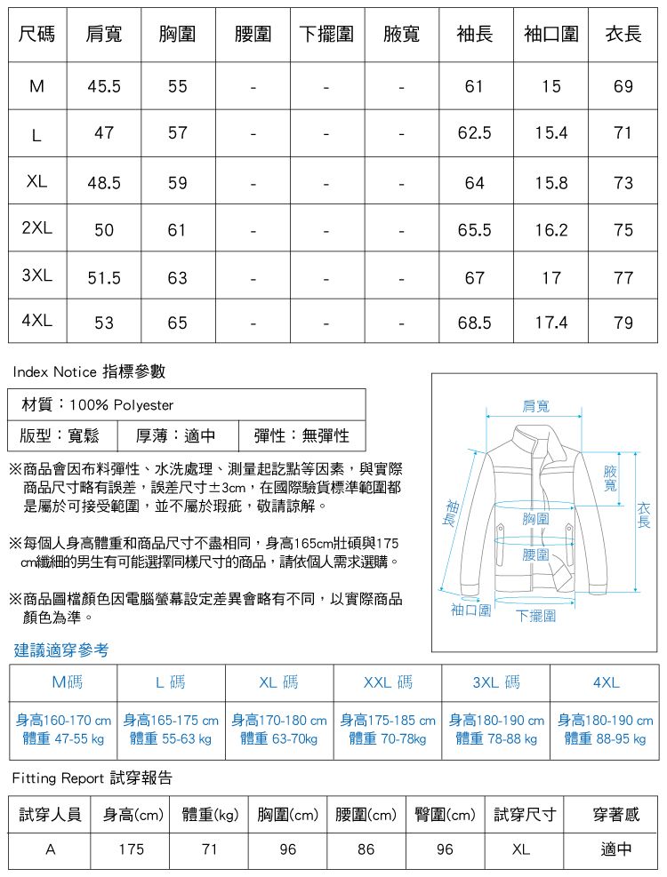 尺碼肩胸圍腰圍下擺圍寬袖 袖口圍 長M455556156947571L62515.471XL48.5592XL50613XL51.5634XL5365.Index Notice 指標參數材質100% Polyester版型:寬鬆 厚薄:適中 彈性:無彈性※商品會因布料彈性、水洗處理、測量起訖點等因素,與實際商品尺寸略有誤差,誤差尺寸±3,在國際驗貨標準範圍都是屬於可接受範圍,並不屬於瑕疵,敬請諒解。6415.87365.516.27567177768.517.479肩寬胸圍※每個人身高體重和商品尺寸不盡相同,身高165cm壯碩與175腰圍.cm纖細的男生有可能選擇同樣尺寸的商品,請依個人需求選購。※商品圖檔顏色因電腦螢幕差異會略有不同,以實際商品顏色為準。袖口圍下擺圍衣長腋寬建議適穿參考M碼L碼XL碼身高160-170 cm體重: 47-55 身高165-175 cm體重55-63p身高170-180cm體重63-70kgXXL碼身高175-185cm體重70-78kg3XL碼身高180-190cm體重 78-88 kg4XL身高180-190 cm體重 88-95 kgFitting Report 試穿報告試穿人員 身高(cm) 體重(kg) 胸圍(cm) 腰圍(cm) 臀圍(cm) 試穿尺寸A17571869696XL穿著感適中