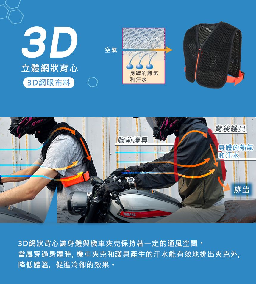 3D立體網狀背心3D網眼布料空氣身體的熱氣和汗水胸前護具背後護具身體的熱氣和汗水YAMAHA3D網狀背心讓身體與機車夾克保持著一定的通風空間。當風穿過身體時,機車夾克和護具產生的汗水能有效地排出夾克外,降低體溫,促進冷卻的效果。排出