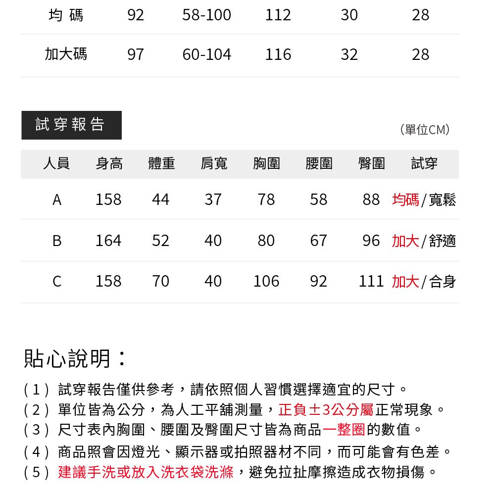 均碼958-100112加大碼97-104116302832282試穿報告(單位M)人員身高體重肩寬胸圍腰圍臀圍試穿A1584437785888 均碼/寬鬆B164C158524060806796 加大/舒適704040106 92111 加大/合身貼心說明:(1)試穿報告僅供參考,請依照個人習慣選擇適宜的尺寸。(2)單位皆為公分,為人工平舖測量,正負3公分屬正常現象。(3)尺寸表內胸圍、腰圍及臀圍尺寸皆為商品整圈的數值。(4)商品照會因燈光、顯示器或拍照器材不同,而可能會有色差。(5)建議手洗或放入洗衣袋洗滌,避免拉扯摩擦造成衣物損傷。