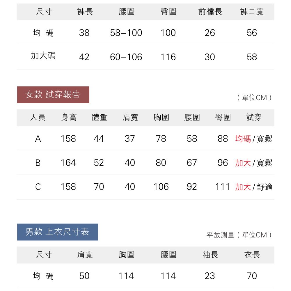 尺寸褲長腰圍臀圍前長褲口寬均碼38-01002656加大碼4260-106116305858女款 試穿報告(單位M )人員 身高體重肩寬胸圍腰圍臀圍試穿A15844377858B164C158704052404010680106792111 加大/舒適88 均碼/寬鬆96 加大/寬鬆男款 上衣尺寸表平放測量(單位CM )尺寸肩寬胸圍腰圍袖長衣長均碼501141142370