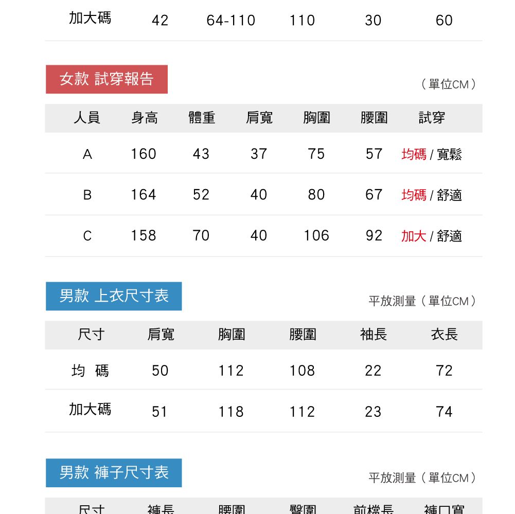 加大碼4264-110110306060女款 試穿報告(單位M)人員身高體重肩寬胸圍腰圍試穿A16043377557均碼/寬鬆B16452408067均碼/舒適C15840704010692加大/舒適男款 上衣尺寸表平放測量(單位CM)尺寸肩寬胸圍腰圍袖長衣長均碼501121082272加大碼511181122374男款 褲子尺寸表平放測量(單位CM)尺寸褲長腰圍臀圍前檔長褲口寬