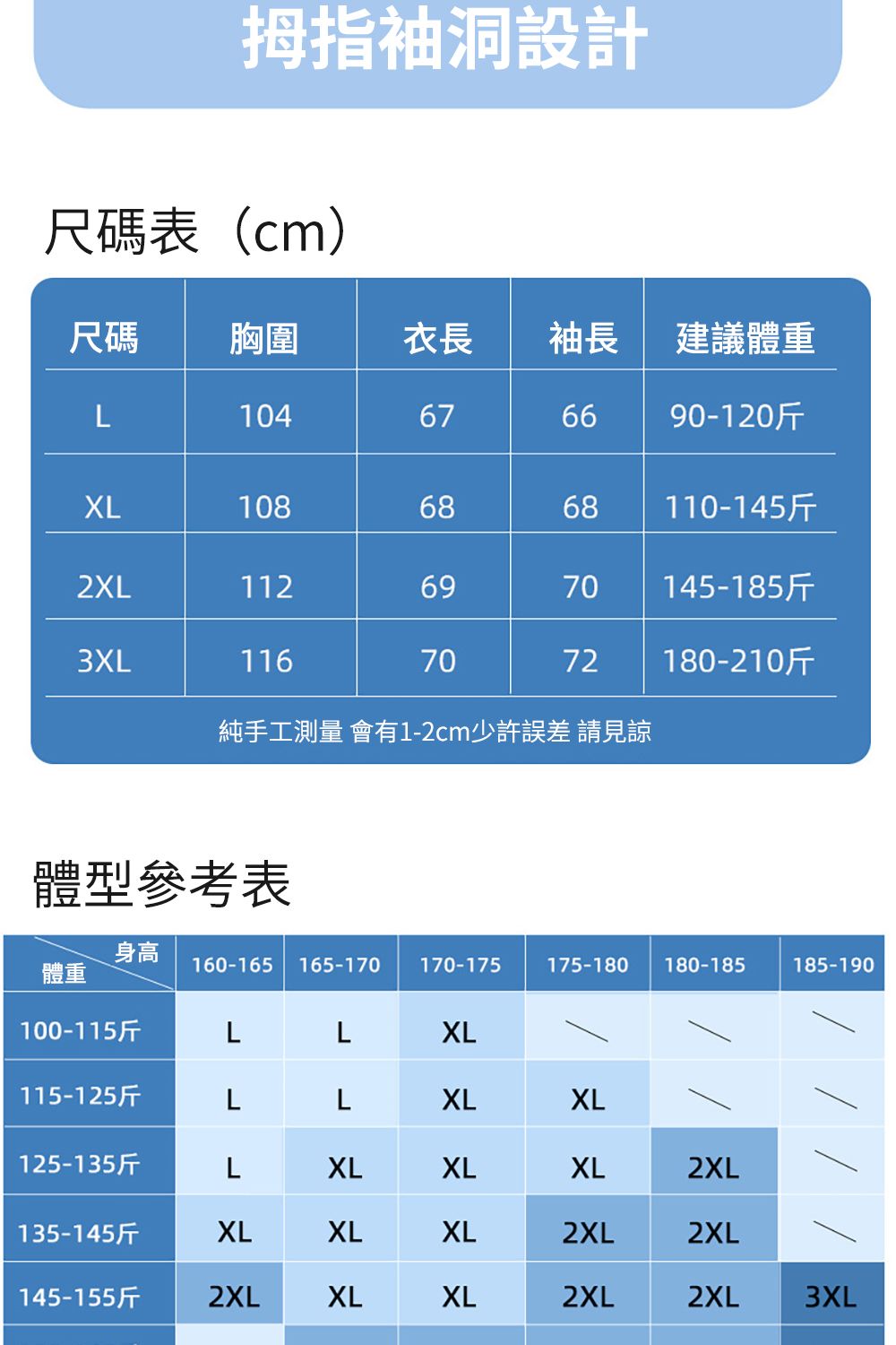 拇指袖洞設計尺碼表(cm)尺碼 胸圍衣長袖長建議體重L104676690-120斤XL1086868110-145斤2XL1126970145-185斤3XL1167072180-210斤純手工測量 會有1-2cm少許誤差 請見諒體型參考表身高體重160-165 165-170 170-175175-180180-185185-190100-115斤LLXL115-125斤LLXLXL125-135斤LXLXLXL2XL135-145斤XLXLXL2XL2XL145-155斤2XLXLXL2XL2XL3XL