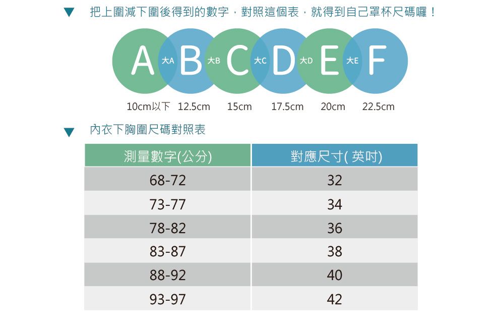 把上圍減下圍後得到的數字,對照這個表,就得到自己罩杯尺碼囉!   D E AB大C10cm以下 12.5cm15cm17.5cm 20cm 22.5cm內衣下胸圍尺碼對照表測量數字(公分)對應尺寸(英吋)68-723273-773478-823683-873888-924093-9742