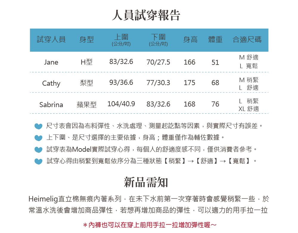 人員試穿報告試穿人員身型上圍下圍身高體重合適尺碼(公分/)(公分/)M 舒適JaneH型83/32.670/27.516651 寬鬆Cathy梨型 93/36.6M 稍緊77/30.317568L 舒適Sabrina蘋果型 104/40.9L 稍緊83/32.616876XL 舒適尺寸表會因為布料彈性、水洗處理、測量起訖點等因素,與實際尺寸有誤差上下圍、是尺寸選擇的主要依據,身高;體重僅作為輔佐數據。試穿表為Model實際試穿心得,每個人的舒適度感不同,僅供消費者參考。試穿心得由稍緊到寬鬆依序分為三種狀態【稍緊】→【舒適】→【寬鬆】新品需知Heimelig直立棉無痕內著系列,在未下水前第一次穿著時會感覺稍緊一些,於常溫水洗後會增加商品彈性,若想再增加商品的彈性,可以適力的用手拉一拉*內褲也可以在穿上前用手拉一拉增加彈性喔~