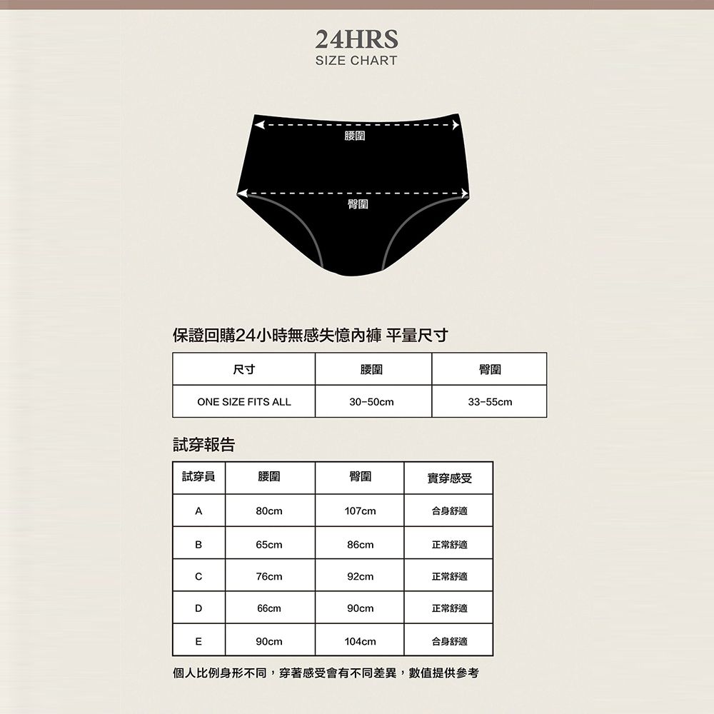 24HRS®SIZE CHART腰圍臀圍保證回購24小時無感失憶 平量尺寸尺寸腰圍臀圍ONE SIZE FITS ALL3-50cm33-55cm試穿報告試穿員腰圍臀圍實穿感受A80cm107cm合身舒適B65cm86cm正常舒適076cm92cm正常舒適D66cm90cm正常舒適E90cm104cm合身舒適個人比例身形不同,穿著感受會有不同差異,數值提供參考