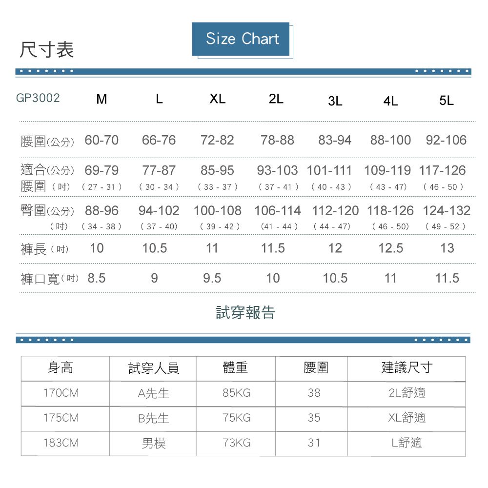 尺寸表Size ChartGP3002MLXL2L3L4L5L腰圍公分) 607066-7672-8278-88 83-9488-100 92-106適合公分) 69-79腰圍()77-87()85-95(30-34 ) (3337)93-103 101-111 109-119 117-126() ( 40 - 43 ) (43-47) ()臀圍(公分) 88-9694-102100-108106-114112-120 118-126 124-132(吋) ()()()()(44-47)(46-50) ()褲長(吋) 1010.51111.51212.513褲口寬(吋) 8.599.51010.51111.5試穿報告身高試穿人員體重腰圍建議尺寸170CMA先生85KG382L舒適175CMB先生75KG35XL舒適183CM男模73KG31L舒適