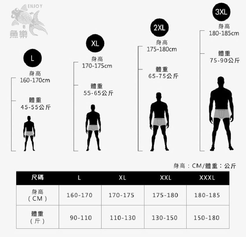 魚樂ENJOYL身高160-170cm體重45-55公斤XL身高170-175cm體重55-65公斤2XL身高175-180cm體重65-75公斤3XL身高180-185cm體重75-90公斤身高:CM/體重:公斤XXXL尺碼LXLXXL身高160-170170-175175-180180-185(CM)體重90-110110-130130-150150-180(斤)