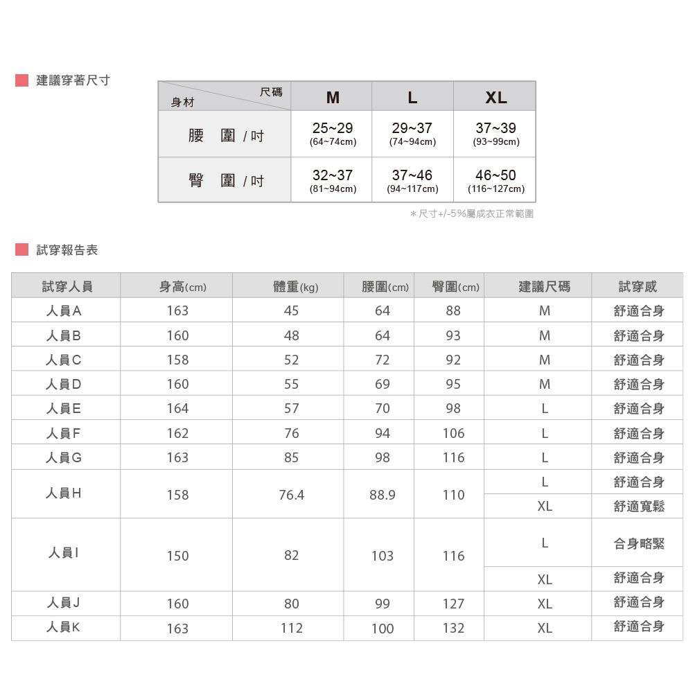 建議穿著尺寸尺碼身材MLXL29-37腰圍 / (6474cm)(74~94cm)(93~99cm)臀圍 /32~3746-50(81~94cm)(94~117cm)(116~127cm)*尺寸+/-5%屬成衣正常範圍試穿報告表試穿人員身高(cm)體重(kg)腰圍(cm)臀圍(cm)建議尺碼試穿感人員A163456488M舒適合身人員 B160486493M舒適合身人員C158527292M舒適合身人員D160556995M舒適合身人員E164577098L舒適合身人員F1627694106L舒適合身人員G1638598116L舒適合身L舒適合身人員H15876.488.9110XL舒適寬鬆L合身略緊人員15082103116人員J1608099127人員K163112100132  XL舒適合身XL舒適合身XL舒適合身