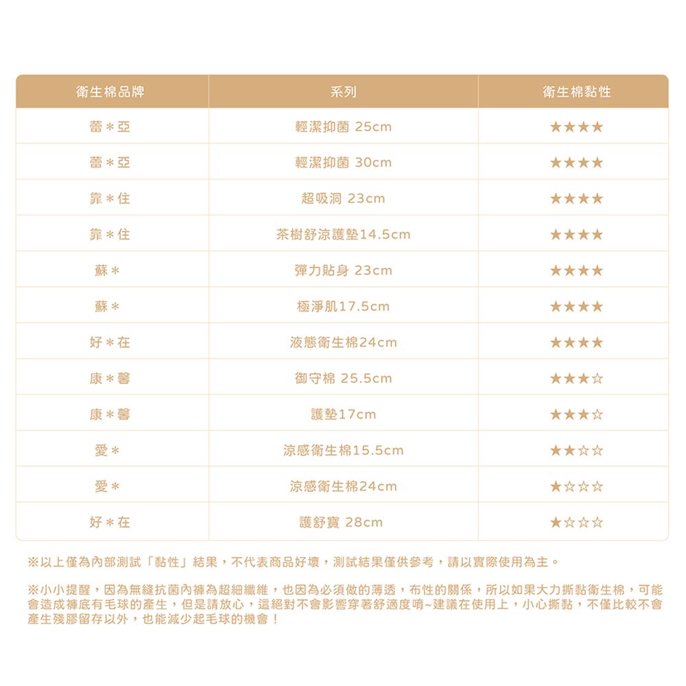 衛生棉品牌系列衛生棉黏性蕾亞輕潔抑菌 25cm蕾亞輕潔抑菌 30cm靠*住超吸洞 23cm靠*住茶樹舒涼14.5cm蘇*蘇*好*在*馨*馨彈力貼身 23cm極淨肌17.5cm液態衛生棉24cm御守棉 25.5cm護墊17cm*涼感衛生棉15.5cm涼感衛生棉24cm*好*在護舒寶 28cm上僅為內部測試「黏性」結果,不代表商品好壞,測試結果僅供參考,請以使用為主。※小小提醒,因為無縫抗菌內為超細纖維,也因為必須做的薄透,布性的關係,所以如果大力撕黏衛生棉,可能會造成褲底有毛球的產生,但是請放心,這絕對不會影響穿著舒適度唷~建議在使用上,小心撕黏,不僅比較不會產生殘膠留存以外,也能減少起毛球的機會!