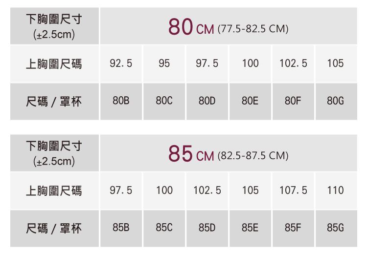 下胸圍尺寸(±2.5cm)80CM (77.5-82.5 CM)上胸圍尺碼92.59597.5100102.5105尺碼/罩杯80B80C80D80E80F80G下胸圍尺寸(±2.5cm)85 CM (82.5-87.5 CM)上胸圍尺碼97.5100102.5 105 107.5110尺碼/罩杯85B85C85D85E85F85G