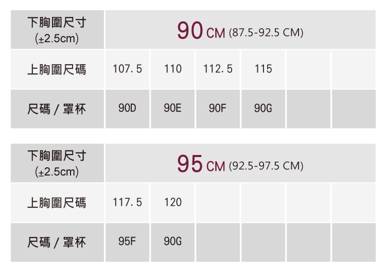 下胸圍尺寸(±2.5cm)90 CM (87.5-92.5 CM)上胸圍尺碼107.5110112.5115尺碼/罩杯90D90E90F90G下胸圍尺寸(±2.5cm)95 CM (92.5-97.5 CM)上胸圍尺碼117.5120尺碼/罩杯95F90G