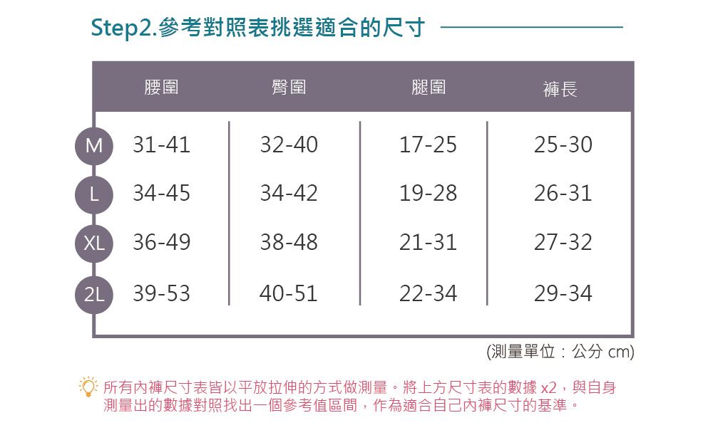 Step2. 參考對照表挑選適合的尺寸腰圍臀圍腿圍褲長M 31-4132-4017-2525-3034-4534-4219-2826-31XL36-4938-4821-3127-322L39-5340-5122-3429-34(測量單位:公分 cm)所有內褲尺寸表皆以平放拉伸的方式做測量。將上方尺寸表的數據 x2,與自身測量出的數據對照找出一個參考值區間,作為適合自己內褲尺寸的基準。