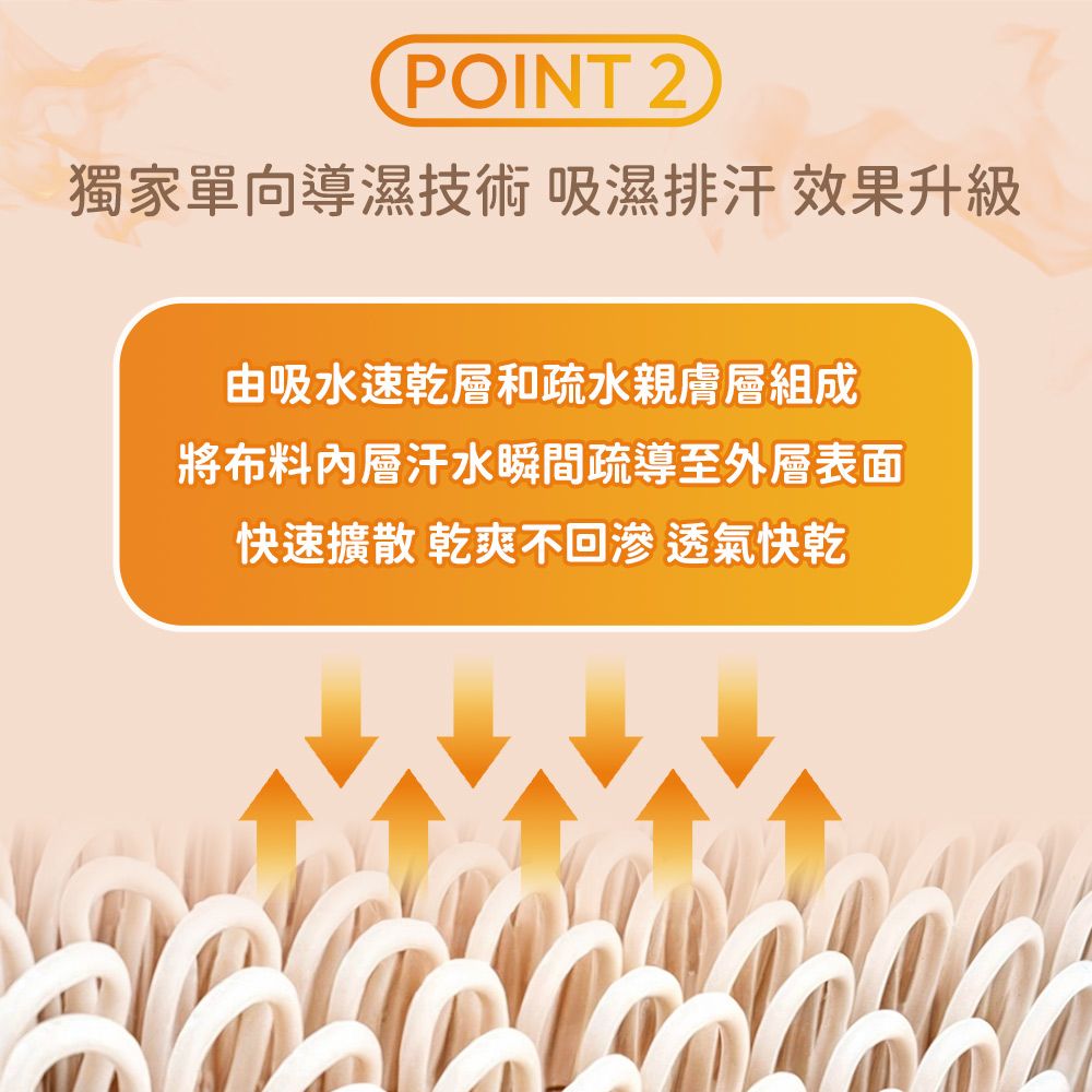 POINT 2獨家單向導濕技術 吸濕排汗效果升級由吸水速乾層和疏水親膚層組成將布料汗水瞬間疏導至外層表面快速擴散 乾爽不回滲透氣快乾