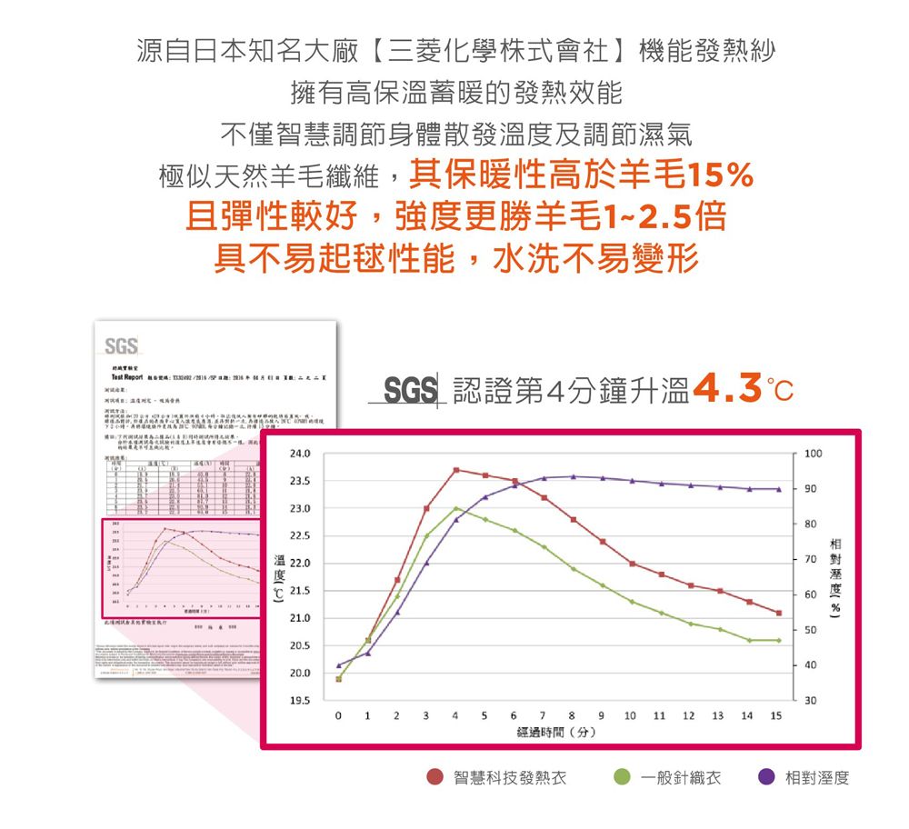 源自日本知名大廠【三菱化學株式會社】機能發熱紗擁有高保溫蓄暖的發熱效能不僅智慧調節身體散發溫及調節濕氣極似天然羊毛纖維,其保暖性高於羊毛15且彈性較好,強度更勝羊毛12.5倍具不易起毬性能,水洗不易變形  SGS認證第4分鐘升溫4.3SGS  24.23.523.0溫 22.0度 21.521.0.520.010090807060502040%19.530012345 6 7 8 9 10 11 12 13經過時間(分)1415智慧科技發熱衣一般針織衣相對溼度