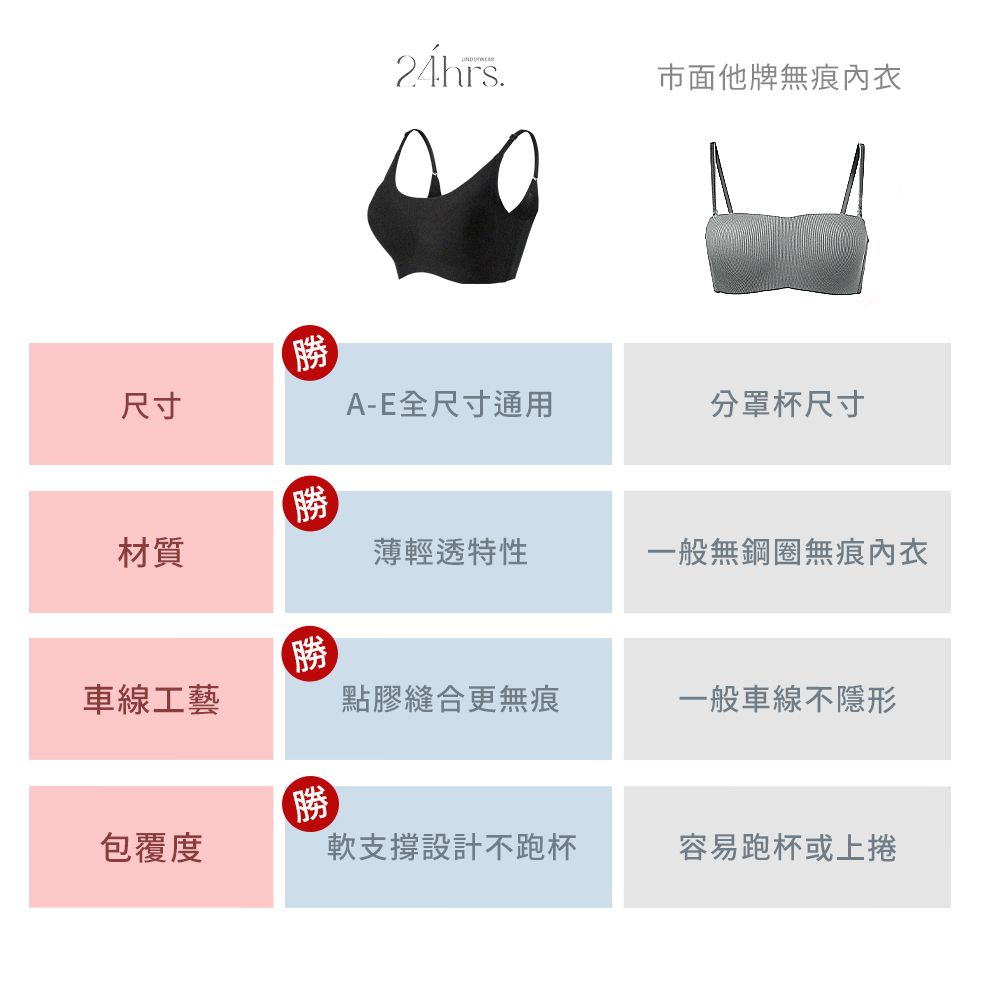 24hrs市面他牌無痕尺寸勝A-E全尺寸通用分罩杯尺寸材質薄輕透特性一般無鋼圈無痕內衣勝車線工藝點膠縫合更無痕一般車線不勝包覆度軟支撐設計不跑杯容易跑杯或上捲