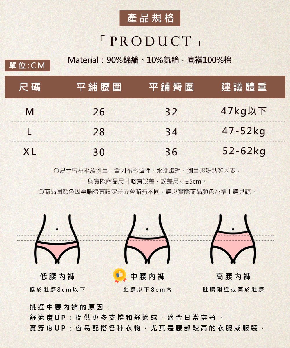 產品規格「PRODUCTMaterial:90%錦綸、10%氨綸底100%棉單位:CM尺碼平鋪腰圍平鋪臀圍建議體重M263247kg以下L283447-52kgXL303652-62kg○尺寸皆為平放測量,會因布料彈性、水洗處理、測量起訖點等因素,與實際商品尺寸略有誤差,誤差尺寸±5cm。○商品圖顏色因電腦差異會略有不同,請以實際商品顏色為準!請見諒。低腰褲中腰內褲高腰內褲低於肚臍8cm以下肚臍以下8cm 內肚臍附近或高於肚臍挑選中腰內褲的原因:舒適度UP:提供更多支撐和舒適感,適合日常穿著。實穿度UP:容易配搭各種衣物,尤其是腰部較高的衣服或服裝。