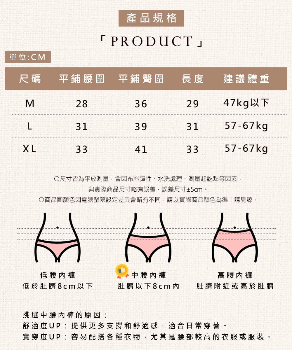 產品規格PRODUCT單位:CM尺碼平鋪腰圍 平鋪臀圍長度建議體重M28362947kg以下L31393157-67kgXL33413357-67kg○尺寸皆為平放測量會因布料彈性、水洗處理、測量起訖點等因素,與實際商品尺寸略有誤差,誤差尺寸±5cm○商品圖顏色因電腦螢幕差異會略有不同,請以實際商品顏色為準!請見諒低腰內褲低於肚臍8cm以下中腰內褲肚臍以下8cm 內高腰內褲肚臍附近或高於肚臍挑選中腰內褲的原因:舒適度UP :提供更多支撐和舒適感,適合日常穿著。實穿度UP:容易配搭各種衣物,尤其是腰部較高的衣服或服裝。