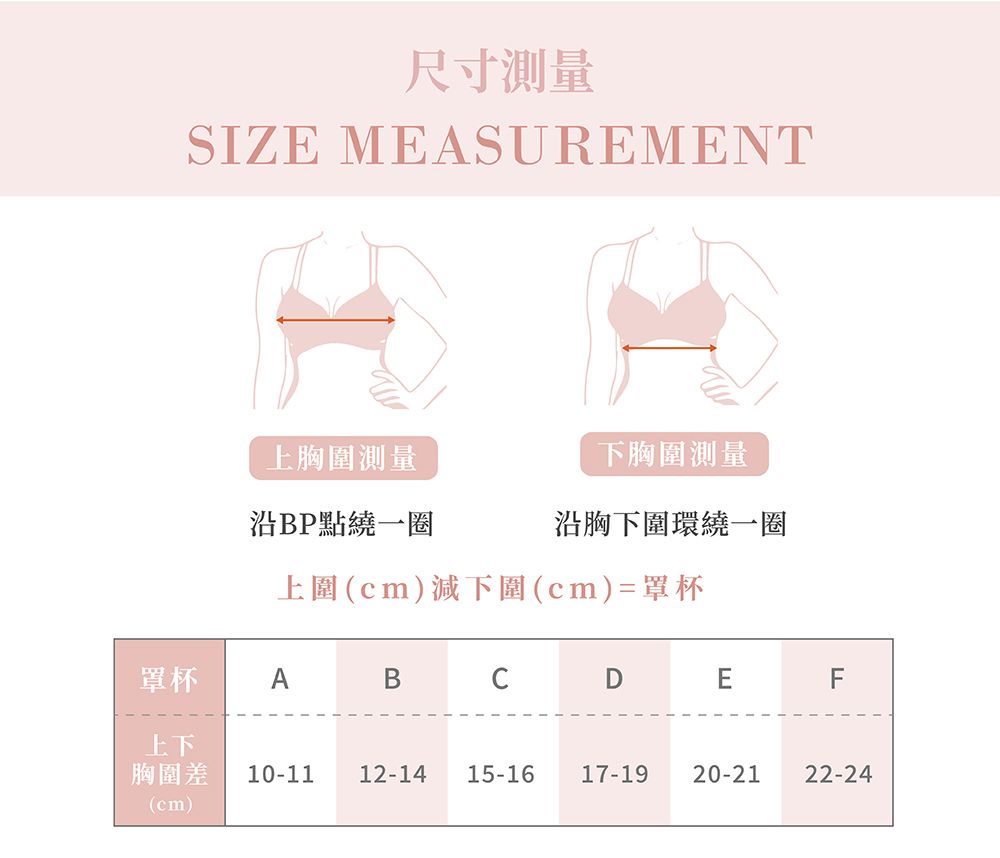 尺寸測量SIZE MEASUREMENT上胸圍測量沿BP點繞一圈下胸圍測量沿胸下圍環繞一圈上圍(cm)減下圍(cm)=罩杯罩杯ABDEF上下胸圍10-11 12-14 15-16 17-19 20-21 22-24(cm)